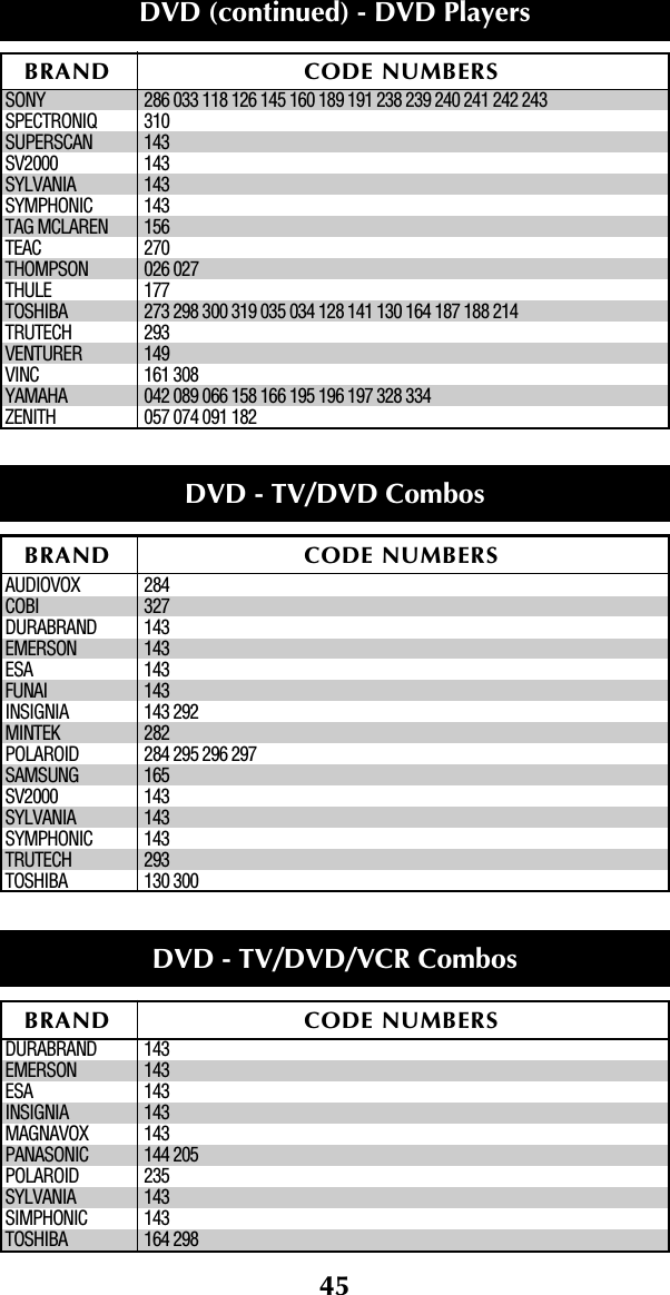 45BRAND CODE NUMBERSDVD (continued) - DVD Players SONY 286 033 118 126 145 160 189 191 238 239 240 241 242 243SPECTRONIQ 310SUPERSCAN 143SV2000 143SYLVANIA 143SYMPHONIC 143TAG MCLAREN 156TEAC 270THOMPSON 026 027THULE 177TOSHIBA 273 298 300 319 035 034 128 141 130 164 187 188 214TRUTECH 293VENTURER 149VINC 161 308YAMAHA 042 089 066 158 166 195 196 197 328 334ZENITH 057 074 091 182AUDIOVOX 284COBI 327DURABRAND 143EMERSON 143ESA 143FUNAI                    143INSIGNIA 143 292MINTEK 282POLAROID 284 295 296 297SAMSUNG 165SV2000 143SYLVANIA 143SYMPHONIC 143TRUTECH 293TOSHIBA 130 300DURABRAND 143EMERSON 143ESA 143INSIGNIA 143MAGNAVOX 143PANASONIC 144 205POLAROID 235SYLVANIA 143SIMPHONIC 143TOSHIBA 164 298DVD - TV/DVD CombosBRAND CODE NUMBERSDVD - TV/DVD/VCR CombosBRAND CODE NUMBERS