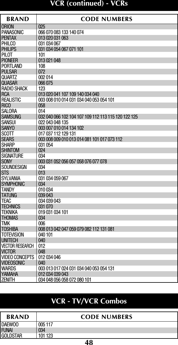 48ORION 025PANASONIC 066 070 083 133 140 074PENTAX 013 020 031 063PHILCO 031 034 067PHILIPS 031 034 054 067 071 101PILOT 101PIONEER 013 021 048PORTLAND 108PULSAR 072QUARTZ 002 014QUASAR 066 075RADIO SHACK 123RCA 013 020 041 107 109 140 034 040 REALISTIC 003 008 010 014 031 034 040 053 054 101RICO 058SALORA 014SAMSUNG 032 040 066 102 104 107 109 112 113 115 120 122 125SANSUI 022 043 048 135SANYO 003 007 010 014 134 102SCOTT 017 037 112 129 131SEARS 003 008 009 010 013 014 081 101 017 073 112SHARP 031 054 SHINTOM 024SIGNATURE 034SONY 003 031 052 056 057 058 076 077 078SOUNDESIGN 034STS 013SYLVANIA 031 034 059 067SYMPHONIC 034TANDY 010 034TATUNG 039 043TEAC 034 039 043TECHNICS 031 070TEKNIKA 019 031 034 101THOMAS 034TMK 006TOSHIBA 008 013 042 047 059 079 082 112 131 081TOTEVISION 040 101UNITECH 040VECTOR RESEARCH012VICTOR 048VIDEO CONCEPTS 012 034 046VIDEOSONIC 040WARDS 003 013 017 024 031 034 040 053 054 131YAMAHA 012 034 039 043ZENITH 034 048 056 058 072 080 101 DAEWOO                   005 117FUNAI                    034GOLDSTAR                101 123BRAND CODE NUMBERSVCR (continued) - VCRs BRAND CODE NUMBERSVCR - TV/VCR Combos