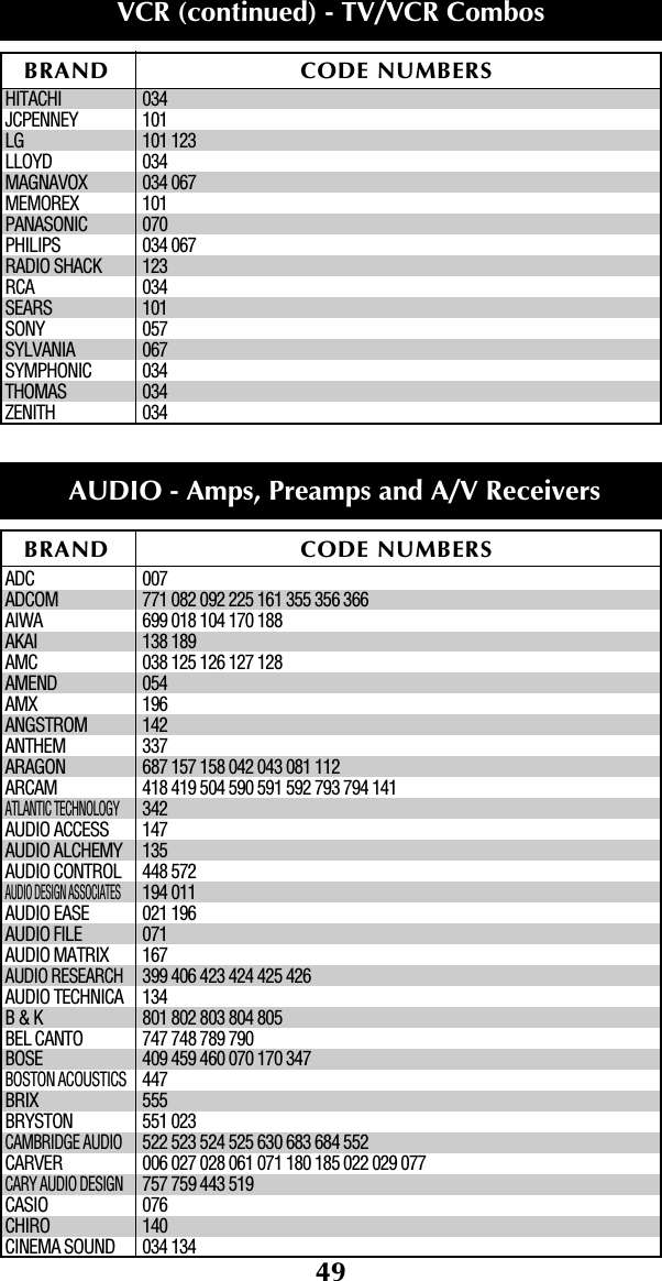 49HITACHI                  034JCPENNEY                 101LG 101 123LLOYD                    034MAGNAVOX 034 067MEMOREX 101PANASONIC 070PHILIPS 034 067RADIO SHACK 123RCA 034SEARS 101SONY 057SYLVANIA 067SYMPHONIC 034THOMAS 034ZENITH 034ADC 007ADCOM 771 082 092 225 161 355 356 366AIWA 699 018 104 170 188AKAI 138 189AMC 038 125 126 127 128AMEND 054AMX 196ANGSTROM 142ANTHEM 337ARAGON 687 157 158 042 043 081 112ARCAM 418 419 504 590 591 592 793 794 141ATLANTIC TECHNOLOGY342AUDIO ACCESS 147AUDIO ALCHEMY 135AUDIO CONTROL 448 572AUDIO DESIGN ASSOCIATES194 011AUDIO EASE 021 196AUDIO FILE 071AUDIO MATRIX 167AUDIO RESEARCH399 406 423 424 425 426 AUDIO TECHNICA 134B &amp; K 801 802 803 804 805BEL CANTO 747 748 789 790BOSE 409 459 460 070 170 347BOSTON ACOUSTICS447BRIX 555BRYSTON 551 023CAMBRIDGE AUDIO522 523 524 525 630 683 684 552CARVER 006 027 028 061 071 180 185 022 029 077CARY AUDIO DESIGN757 759 443 519CASIO 076CHIRO 140CINEMA SOUND 034 134BRAND CODE NUMBERSAUDIO - Amps, Preamps and A/V ReceiversBRAND CODE NUMBERSVCR (continued) - TV/VCR Combos