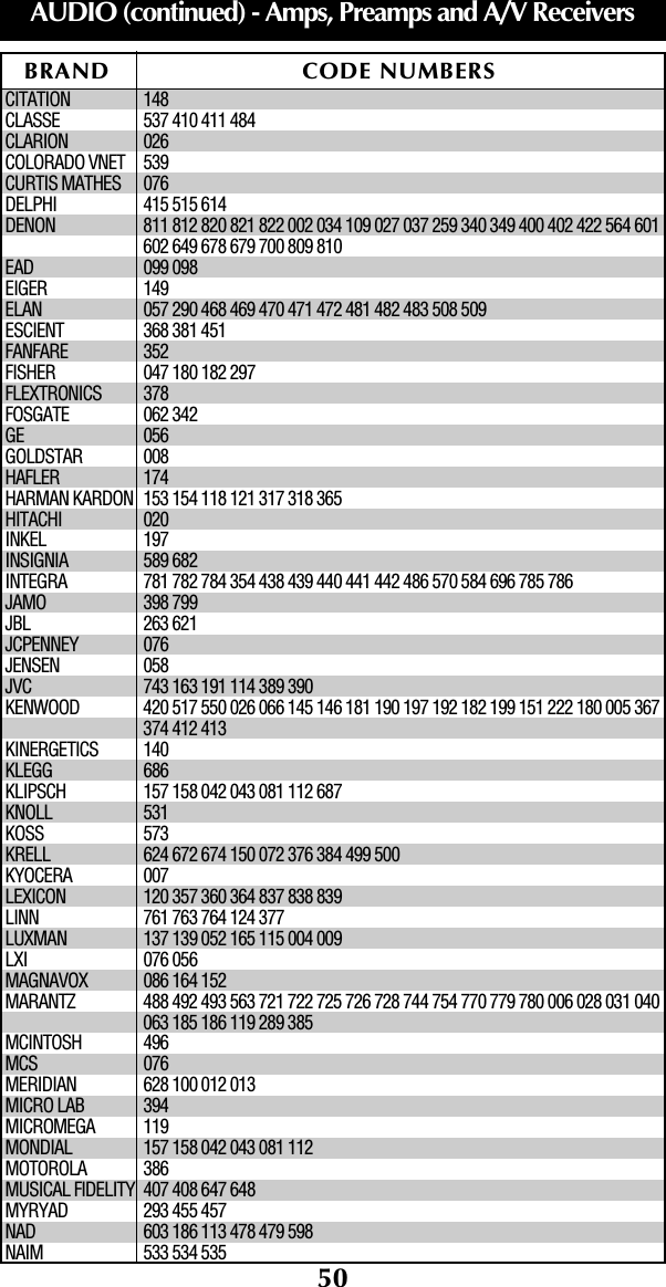 50BRAND CODE NUMBERSAUDIO (continued) - Amps, Preamps and A/V ReceiversCITATION 148CLASSE 537 410 411 484CLARION 026COLORADO VNET 539CURTIS MATHES 076DELPHI 415 515 614DENON 811 812 820 821 822 002 034 109 027 037 259 340 349 400 402 422 564 601602 649 678 679 700 809 810EAD 099 098EIGER 149ELAN 057 290 468 469 470 471 472 481 482 483 508 509ESCIENT 368 381 451FANFARE 352FISHER 047 180 182 297FLEXTRONICS 378FOSGATE 062 342GE 056GOLDSTAR 008HAFLER 174HARMAN KARDON 153 154 118 121 317 318 365HITACHI 020INKEL 197INSIGNIA 589 682INTEGRA 781 782 784 354 438 439 440 441 442 486 570 584 696 785 786 JAMO 398 799JBL 263 621JCPENNEY 076JENSEN 058JVC 743 163 191 114 389 390KENWOOD 420 517 550 026 066 145 146 181 190 197 192 182 199 151 222 180 005 367374 412 413KINERGETICS 140KLEGG 686KLIPSCH 157 158 042 043 081 112 687KNOLL 531KOSS 573KRELL 624 672 674 150 072 376 384 499 500KYOCERA 007LEXICON 120 357 360 364 837 838 839LINN 761 763 764 124 377LUXMAN 137 139 052 165 115 004 009LXI 076 056MAGNAVOX 086 164 152MARANTZ 488 492 493 563 721 722 725 726 728 744 754 770 779 780 006 028 031 040063 185 186 119 289 385MCINTOSH 496MCS 076MERIDIAN 628 100 012 013MICRO LAB 394MICROMEGA 119MONDIAL 157 158 042 043 081 112MOTOROLA 386MUSICAL FIDELITY 407 408 647 648MYRYAD 293 455 457NAD 603 186 113 478 479 598NAIM 533 534 535