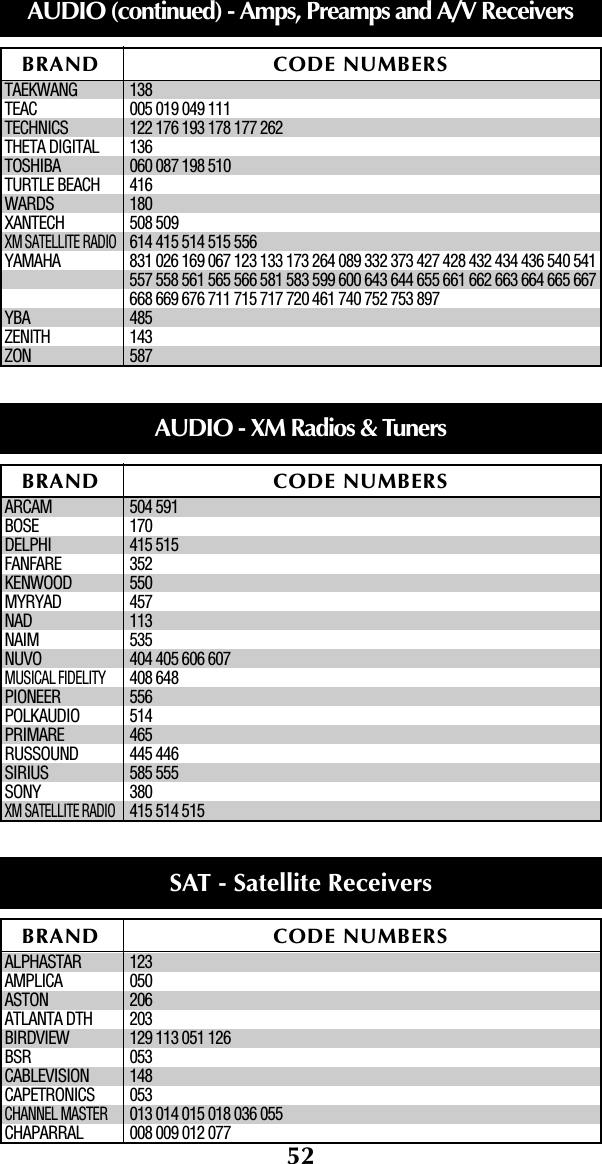 52TAEKWANG 138TEAC 005 019 049 111TECHNICS 122 176 193 178 177 262THETA DIGITAL 136TOSHIBA 060 087 198 510TURTLE BEACH 416WARDS 180XANTECH 508 509XM SATELLITE RADIO614 415 514 515 556YAMAHA 831 026 169 067 123 133 173 264 089 332 373 427 428 432 434 436 540 541557 558 561 565 566 581 583 599 600 643 644 655 661 662 663 664 665 667668 669 676 711 715 717 720 461 740 752 753 897YBA 485ZENITH 143ZON 587ARCAM 504 591BOSE 170DELPHI 415 515FANFARE 352KENWOOD 550MYRYAD 457NAD 113NAIM 535NUVO 404 405 606 607 MUSICAL FIDELITY408 648PIONEER 556POLKAUDIO 514PRIMARE 465RUSSOUND 445 446 SIRIUS 585 555SONY 380XM SATELLITE RADIO415 514 515ALPHASTAR 123AMPLICA 050ASTON 206ATLANTA DTH 203BIRDVIEW 129 113 051 126BSR 053CABLEVISION 148CAPETRONICS 053CHANNEL MASTER013 014 015 018 036 055CHAPARRAL 008 009 012 077BRAND CODE NUMBERSAUDIO (continued) - Amps, Preamps and A/V ReceiversBRAND CODE NUMBERSAUDIO - XM Radios &amp; TunersBRAND CODE NUMBERSSAT - Satellite Receivers 