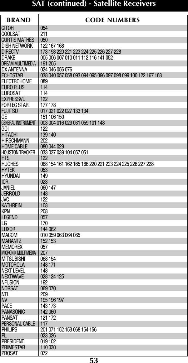 53CITOH 054COOLSAT 211CURTIS MATHES 050DISH NETWORK 122 167 168DIRECTV 173 193 220 221 223 224 225 226 227 228DRAKE 005 006 007 010 011 112 116 141 052DREAM MULTIMEDIA191 205DX ANTENNA 024 046 056 076ECHOSTAR 038 040 057 058 093 094 095 096 097 098 099 100 122 167 168ELECTROHOME 089EURO PLUS 114EUROSAT 114EXPRESSVU 122FORTEC STAR 177 178FUJITSU 017 021 022 027 133 134GE 151 106 150GENERAL INSTRUMENT003 004 016 029 031 059 101 148GOI 122HITACHI 139 140HIRSCHMANN 202HOME CABLE 080 044 029HOUSTON TRACKER033 037 039 104 057 051HTS 122HUGHES 068 154 161 162 165 166 220 221 223 224 225 226 227 228HYTEK 053HYUNDAI 149ICR 023JANIEL 060 147JERROLD 148JVC 122KATHREIN 108KPN 208LEGEND 057LG 170LUXOR 144 062MACOM 010 059 063 064 065MARANTZ 152 153MEMOREX 057MICRONIK MULTIMEDIA207MITSUBISHI 068 154MOTOROLA 148 171NEXT LEVEL 148NEXTWAVE 028 124 125NFUSION 192NORSAT 069 070NTL 209NV 195 196 197PACE 143 173PANASONIC 142 060PANSAT 121 172PERSONAL CABLE117PHILIPS 201 071 152 153 068 154 156PL 023 026PRESIDENT 019 102PRIMESTAR 110 030PROSAT 072BRAND CODE NUMBERSSAT (continued) - Satellite Receivers
