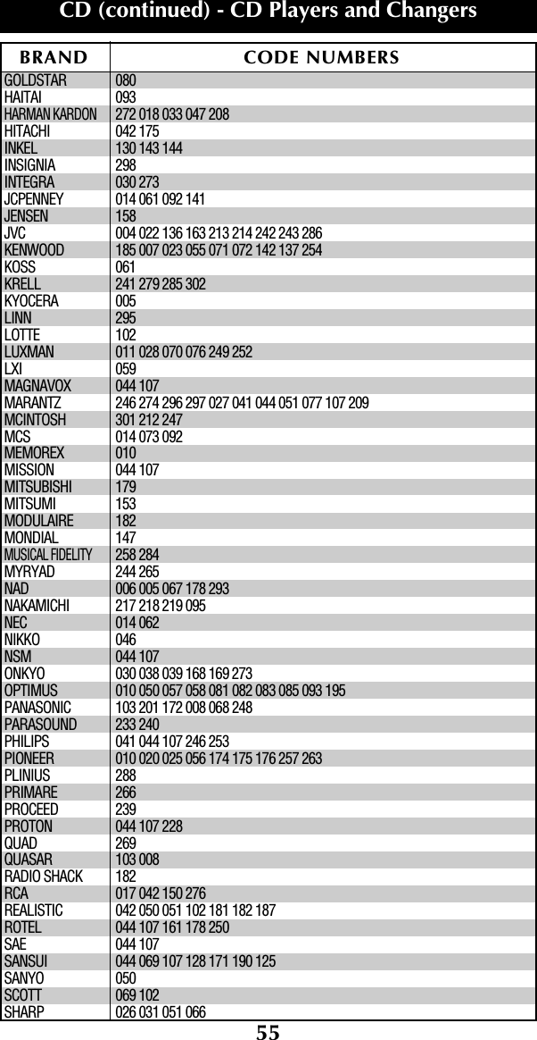 55GOLDSTAR 080HAITAI 093HARMAN KARDON272 018 033 047 208HITACHI 042 175INKEL 130 143 144INSIGNIA 298INTEGRA 030 273JCPENNEY 014 061 092 141JENSEN 158JVC 004 022 136 163 213 214 242 243 286KENWOOD 185 007 023 055 071 072 142 137 254KOSS 061KRELL 241 279 285 302KYOCERA 005LINN 295LOTTE 102LUXMAN 011 028 070 076 249 252LXI 059MAGNAVOX 044 107MARANTZ 246 274 296 297 027 041 044 051 077 107 209MCINTOSH 301 212 247MCS 014 073 092MEMOREX 010MISSION 044 107MITSUBISHI 179MITSUMI 153MODULAIRE 182MONDIAL 147MUSICAL FIDELITY258 284MYRYAD 244 265NAD 006 005 067 178 293NAKAMICHI 217 218 219 095NEC 014 062NIKKO 046NSM 044 107ONKYO 030 038 039 168 169 273OPTIMUS 010 050 057 058 081 082 083 085 093 195PANASONIC 103 201 172 008 068 248PARASOUND 233 240PHILIPS 041 044 107 246 253PIONEER 010 020 025 056 174 175 176 257 263PLINIUS 288PRIMARE 266PROCEED 239PROTON 044 107 228QUAD 269QUASAR 103 008RADIO SHACK 182RCA 017 042 150 276REALISTIC 042 050 051 102 181 182 187ROTEL 044 107 161 178 250SAE 044 107SANSUI 044 069 107 128 171 190 125SANYO 050SCOTT 069 102SHARP 026 031 051 066BRAND CODE NUMBERSCD (continued) - CD Players and Changers