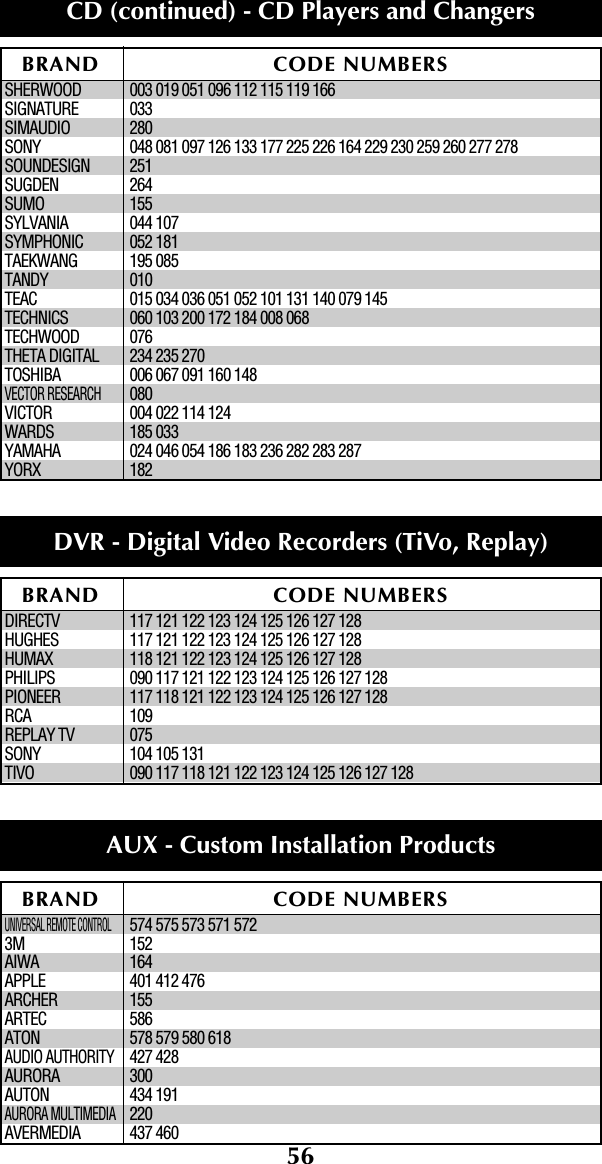 56SHERWOOD 003 019 051 096 112 115 119 166SIGNATURE 033SIMAUDIO 280SONY 048 081 097 126 133 177 225 226 164 229 230 259 260 277 278SOUNDESIGN 251SUGDEN 264SUMO 155SYLVANIA 044 107SYMPHONIC 052 181TAEKWANG 195 085TANDY 010TEAC 015 034 036 051 052 101 131 140 079 145TECHNICS 060 103 200 172 184 008 068TECHWOOD 076THETA DIGITAL 234 235 270TOSHIBA 006 067 091 160 148VECTOR RESEARCH080VICTOR 004 022 114 124WARDS 185 033YAMAHA 024 046 054 186 183 236 282 283 287YORX 182DIRECTV 117 121 122 123 124 125 126 127 128HUGHES 117 121 122 123 124 125 126 127 128HUMAX 118 121 122 123 124 125 126 127 128PHILIPS 090 117 121 122 123 124 125 126 127 128PIONEER 117 118 121 122 123 124 125 126 127 128RCA 109REPLAY TV 075SONY 104 105 131TIVO 090 117 118 121 122 123 124 125 126 127 128UNIVERSAL REMOTE CONTROL574 575 573 571 5723M 152AIWA 164APPLE 401 412 476ARCHER 155ARTEC 586ATON 578 579 580 618AUDIO AUTHORITY427 428AURORA 300AUTON 434 191AURORA MULTIMEDIA220AVERMEDIA 437 460BRAND CODE NUMBERSCD (continued) - CD Players and ChangersBRAND CODE NUMBERSDVR - Digital Video Recorders (TiVo, Replay) BRAND CODE NUMBERSAUX - Custom Installation Products 