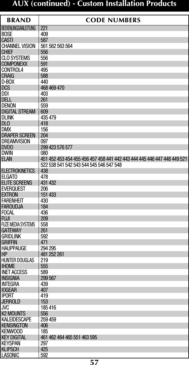 57BRAND CODE NUMBERSAUX (continued) - Custom Installation ProductsBEDIENUNGSANLEITUNG221BOSE 409CASTI 587CHANNEL VISION 561 562 563 564CHIEF 556CLO SYSTEMS 556COMPONEXX 591CONTROL4 495CRAIG 588D-BOX 440DCS 468 469 470DDI 403DELL 261DENON 559DIGITAL STREAM 609DLINK 435 479DLO 418DMX 156DRAPER SCREEN 204DREAMVISION 097DVDO 299 423 576 577DWIN 080ELAN 451 452 453 454 455 456 457 458 441 442 443 444 445 446 447 448 449 521522 538 541 542 543 544 545 546 547 548ELECTROKINETICS438ELGATO 478ELITE SCREENS 431 432EVERQUEST 206EXTRON 151 433FARENHEIT 430FAROUDJA 184FOCAL 436FUJI 209FUZE MEDIA SYSTEMS558GATEWAY 261GRIDLINK 592GRIFFIN 471HAUPPAUGE 294 295HP 481 252 261HUNTER DOUGLAS219IHOME 555INET ACCESS 589INSIGNIA 299 567INTEGRA 439IOGEAR 407IPORT 419JERROLD 153JVC 185 416K2 MOUNTS 556KALEIDESCAPE 259 459KENSINGTON 406KENWOOD 185KEY DIGITAL 461 462 464 465 551 463 595KEYSPAN 297KLIPSCH 425LASONIC 592