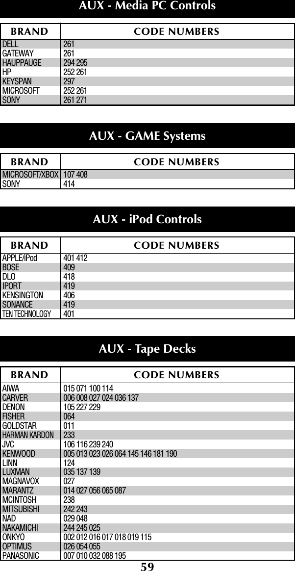 59DELL 261GATEWAY 261HAUPPAUGE 294 295HP 252 261 KEYSPAN 297MICROSOFT 252 261 SONY 261 271MICROSOFT/XBOX 107 408SONY 414APPLE/iPod 401 412BOSE 409DLO 418IPORT 419KENSINGTON 406SONANCE 419TEN TECHNOLOGY401AIWA 015 071 100 114CARVER 006 008 027 024 036 137DENON 105 227 229FISHER 064GOLDSTAR 011HARMAN KARDON233JVC 106 116 239 240KENWOOD 005 013 023 026 064 145 146 181 190LINN 124LUXMAN 035 137 139MAGNAVOX 027MARANTZ 014 027 056 065 087MCINTOSH 238MITSUBISHI 242 243NAD 029 048NAKAMICHI 244 245 025ONKYO 002 012 016 017 018 019 115OPTIMUS 026 054 055PANASONIC 007 010 032 088 195BRAND CODE NUMBERSAUX - Media PC ControlsBRAND CODE NUMBERSAUX - GAME SystemsBRAND CODE NUMBERSAUX - iPod ControlsBRAND CODE NUMBERSAUX - Tape Decks 