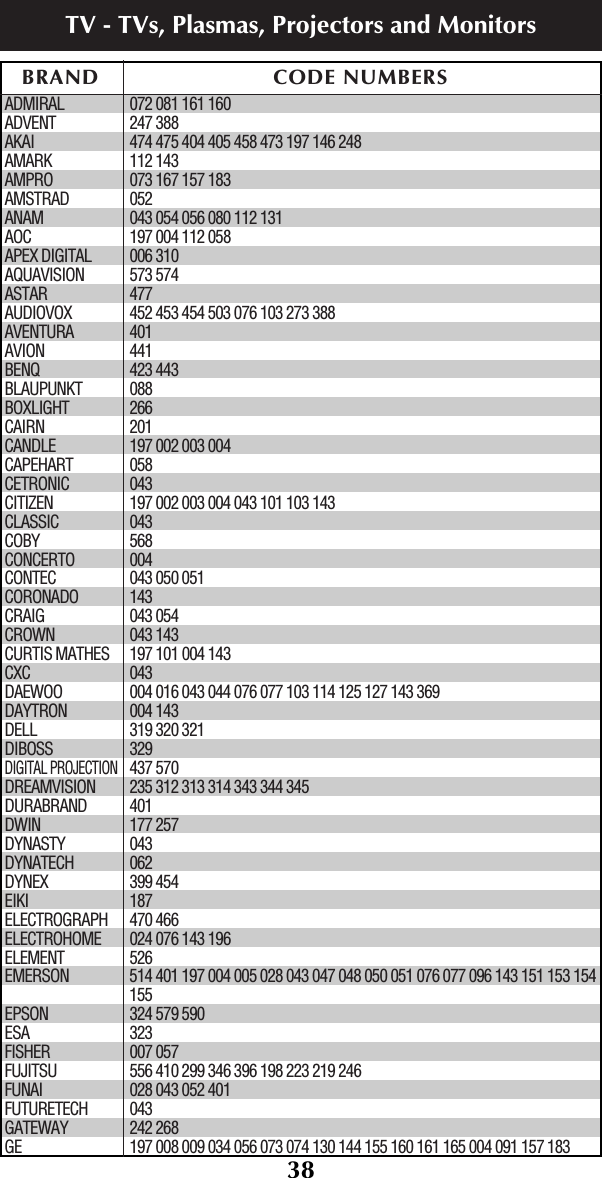 38ADMIRAL 072 081 161 160ADVENT 247 388AKAI 474 475 404 405 458 473 197 146 248AMARK 112 143AMPRO 073 167 157 183AMSTRAD 052ANAM 043 054 056 080 112 131AOC 197 004 112 058APEX DIGITAL 006 310AQUAVISION 573 574ASTAR 477AUDIOVOX 452 453 454 503 076 103 273 388AVENTURA 401AVION 441BENQ 423 443BLAUPUNKT 088BOXLIGHT 266CAIRN 201CANDLE 197 002 003 004CAPEHART 058CETRONIC 043CITIZEN 197 002 003 004 043 101 103 143CLASSIC 043COBY 568CONCERTO 004CONTEC 043 050 051CORONADO 143CRAIG 043 054CROWN 043 143CURTIS MATHES 197 101 004 143CXC 043DAEWOO 004 016 043 044 076 077 103 114 125 127 143 369DAYTRON 004 143DELL 319 320 321DIBOSS 329DIGITAL PROJECTION437 570DREAMVISION 235 312 313 314 343 344 345DURABRAND 401DWIN 177 257DYNASTY 043DYNATECH 062DYNEX 399 454EIKI 187ELECTROGRAPH 470 466ELECTROHOME 024 076 143 196ELEMENT 526EMERSON 514 401 197 004 005 028 043 047 048 050 051 076 077 096 143 151 153 154155EPSON 324 579 590ESA 323FISHER 007 057FUJITSU 556 410 299 346 396 198 223 219 246FUNAI 028 043 052 401FUTURETECH 043GATEWAY 242 268GE 197 008 009 034 056 073 074 130 144 155 160 161 165 004 091 157 183BRAND CODE NUMBERSTV - TVs, Plasmas, Projectors and Monitors