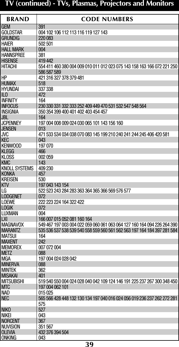 39TV (continued) - TVs, Plasmas, Projectors and MonitorsGEM 391GOLDSTAR 004 102 106 112 113 116 119 127 143GRUNDIG 220 083HAIER 502 501HALL MARK 004HANNSPREE 381HISENSE 419 442HITACHI 554 411 460 380 004 009 010 011 012 023 075 143 158 163 166 072 221 250586 587 589HP 421 316 327 378 379 481HUMAX 518HYUNDAI 337 338ILO 472INFINITY 164INFOCUS 230 330 331 332 333 252 409 449 470 531 532 547 548 564INSIGNIA 350 354 399 400 401 402 403 454 457JBL 164JCPENNEY 197 004 008 009 024 030 065 101 143 156 160JENSEN 013JVC 471 533 534 034 038 070 083 145 199 210 240 241 244 245 406 420 581KEC 043KENWOOD 197 070KLEGG 466KLOSS 002 059KMC 143KNOLL SYSTEMS 409 230KONKA 457KREISEN 530KTV 197 043 143 154LG 522 523 243 284 283 363 364 365 366 569 576 577LODGENET 072LOEWE 222 223 224 164 322 422LOGIK 072LUXMAN 004LXI 166 007 015 052 081 160 164MAGNAVOX 549 467 197 003 004 022 059 060 061 063 064 127 160 164 094 226 264 390MARANTZ 535 536 537 538 539 540 558 559 560 561 562 563 197 164 184 397 281 584MATSUI 164MAXENT 242MEMOREX 007 072 004METZ 088MGA 197 004 024 028 042MINERVA 088MINTEK 362MISAKAI 401MITSUBISHI 519 540 550 004 024 028 040 042 109 124 146 191 225 237 267 300 348 450MTC 197 004 062 101NAD 015 025NEC 565 566 428 448 132 130 134 197 040 016 024 056 019 236 237 262 272 281575NIKO 527NIKEI 043NORCENT 367NUVISION 351 567OLEVIA 432 376 394 504ONKING 043BRAND CODE NUMBERS