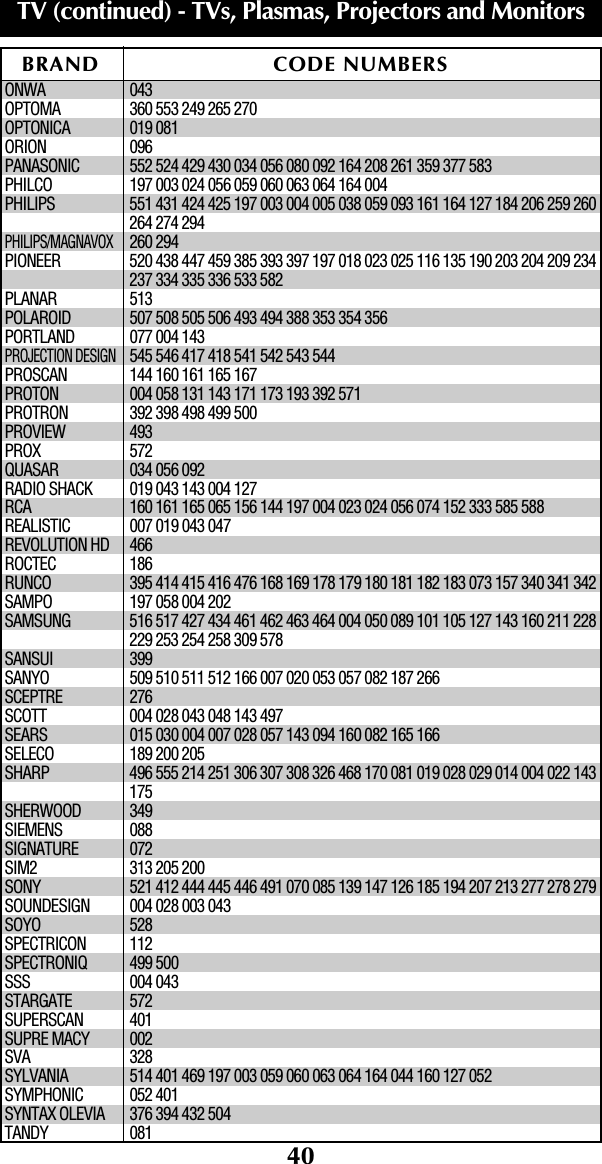 40BRAND CODE NUMBERSTV (continued) - TVs, Plasmas, Projectors and MonitorsONWA 043OPTOMA 360 553 249 265 270OPTONICA 019 081ORION 096PANASONIC 552 524 429 430 034 056 080 092 164 208 261 359 377 583PHILCO 197 003 024 056 059 060 063 064 164 004PHILIPS 551 431 424 425 197 003 004 005 038 059 093 161 164 127 184 206 259 260264 274 294PHILIPS/MAGNAVOX260 294PIONEER 520 438 447 459 385 393 397 197 018 023 025 116 135 190 203 204 209 234237 334 335 336 533 582PLANAR 513POLAROID 507 508 505 506 493 494 388 353 354 356PORTLAND 077 004 143PROJECTION DESIGN545 546 417 418 541 542 543 544PROSCAN 144 160 161 165 167PROTON 004 058 131 143 171 173 193 392 571PROTRON 392 398 498 499 500PROVIEW 493PROX 572QUASAR 034 056 092RADIO SHACK 019 043 143 004 127RCA 160 161 165 065 156 144 197 004 023 024 056 074 152 333 585 588REALISTIC 007 019 043 047REVOLUTION HD 466ROCTEC 186RUNCO 395 414 415 416 476 168 169 178 179 180 181 182 183 073 157 340 341 342SAMPO 197 058 004 202SAMSUNG 516 517 427 434 461 462 463 464 004 050 089 101 105 127 143 160 211 228229 253 254 258 309 578SANSUI 399SANYO 509 510 511 512 166 007 020 053 057 082 187 266SCEPTRE 276SCOTT 004 028 043 048 143 497SEARS 015 030 004 007 028 057 143 094 160 082 165 166SELECO 189 200 205SHARP 496 555 214 251 306 307 308 326 468 170 081 019 028 029 014 004 022 143175SHERWOOD 349SIEMENS 088SIGNATURE 072SIM2 313 205 200SONY 521 412 444 445 446 491 070 085 139 147 126 185 194 207 213 277 278 279SOUNDESIGN 004 028 003 043SOYO 528SPECTRICON 112SPECTRONIQ 499 500SSS 004 043STARGATE 572SUPERSCAN 401SUPRE MACY 002SVA 328SYLVANIA 514 401 469 197 003 059 060 063 064 164 044 160 127 052SYMPHONIC 052 401SYNTAX OLEVIA 376 394 432 504TANDY 081