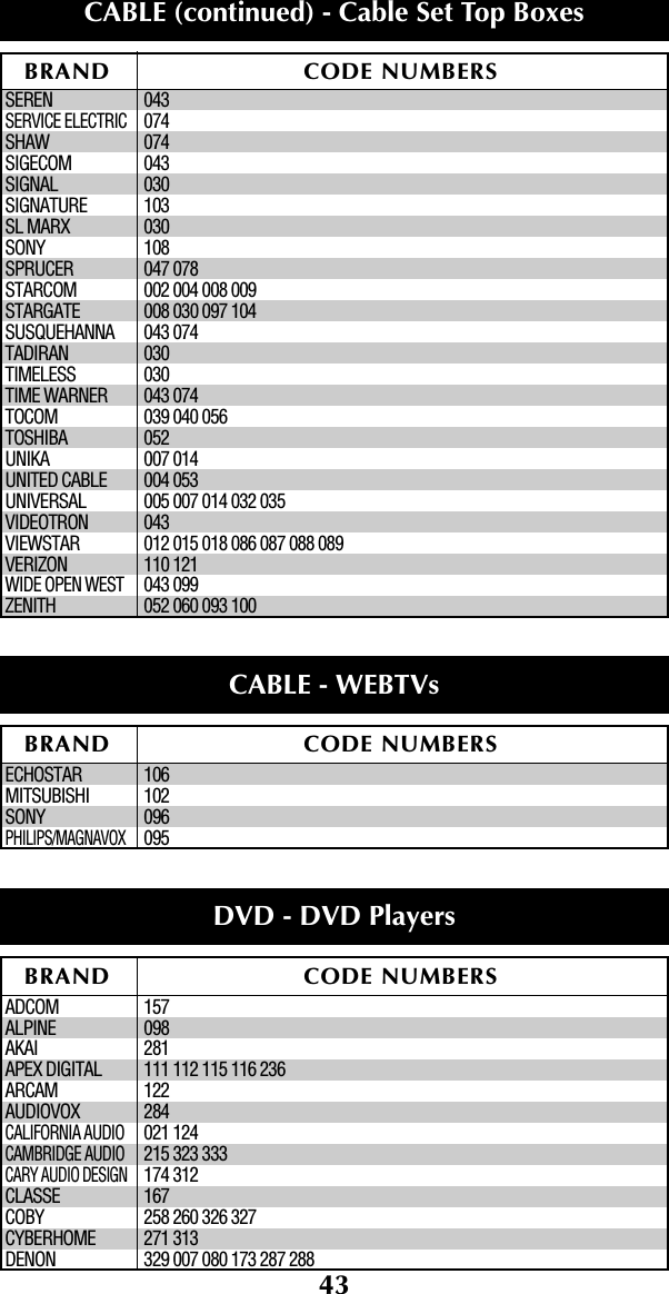 43CABLE (continued) - Cable Set Top BoxesBRAND CODE NUMBERSSEREN 043SERVICE ELECTRIC074SHAW 074SIGECOM 043SIGNAL 030SIGNATURE 103SL MARX 030SONY 108SPRUCER 047 078STARCOM 002 004 008 009STARGATE 008 030 097 104SUSQUEHANNA 043 074TADIRAN 030TIMELESS 030TIME WARNER 043 074TOCOM 039 040 056TOSHIBA 052UNIKA 007 014UNITED CABLE 004 053UNIVERSAL 005 007 014 032 035VIDEOTRON 043VIEWSTAR 012 015 018 086 087 088 089VERIZON 110 121WIDE OPEN WEST043 099ZENITH 052 060 093 100ECHOSTAR 106MITSUBISHI 102SONY 096PHILIPS/MAGNAVOX095ADCOM 157ALPINE 098AKAI 281APEX DIGITAL 111 112 115 116 236ARCAM 122AUDIOVOX 284CALIFORNIA AUDIO021 124CAMBRIDGE AUDIO215 323 333CARY AUDIO DESIGN174 312CLASSE 167COBY 258 260 326 327CYBERHOME 271 313DENON 329 007 080 173 287 288CABLE - WEBTVs BRAND CODE NUMBERSDVD - DVD PlayersBRAND CODE NUMBERS