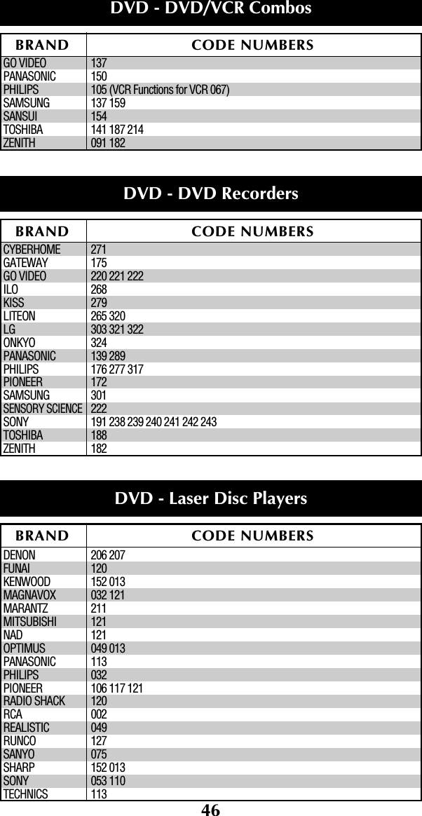 46GO VIDEO 137PANASONIC 150PHILIPS 105 (VCR Functions for VCR 067)SAMSUNG 137 159SANSUI 154TOSHIBA 141 187 214ZENITH 091 182CYBERHOME 271GATEWAY 175GO VIDEO 220 221 222ILO 268KISS 279LITEON 265 320LG 303 321 322ONKYO 324PANASONIC 139 289PHILIPS 176 277 317PIONEER 172SAMSUNG 301SENSORY SCIENCE222SONY 191 238 239 240 241 242 243 TOSHIBA 188ZENITH 182DENON 206 207FUNAI 120KENWOOD 152 013MAGNAVOX 032 121MARANTZ 211MITSUBISHI 121NAD 121OPTIMUS 049 013PANASONIC 113PHILIPS 032PIONEER 106 117 121RADIO SHACK 120RCA 002REALISTIC 049RUNCO 127SANYO 075SHARP 152 013SONY 053 110TECHNICS 113BRAND CODE NUMBERSDVD - DVD/VCR Combos BRAND CODE NUMBERSDVD - DVD RecordersBRAND CODE NUMBERSDVD - Laser Disc Players