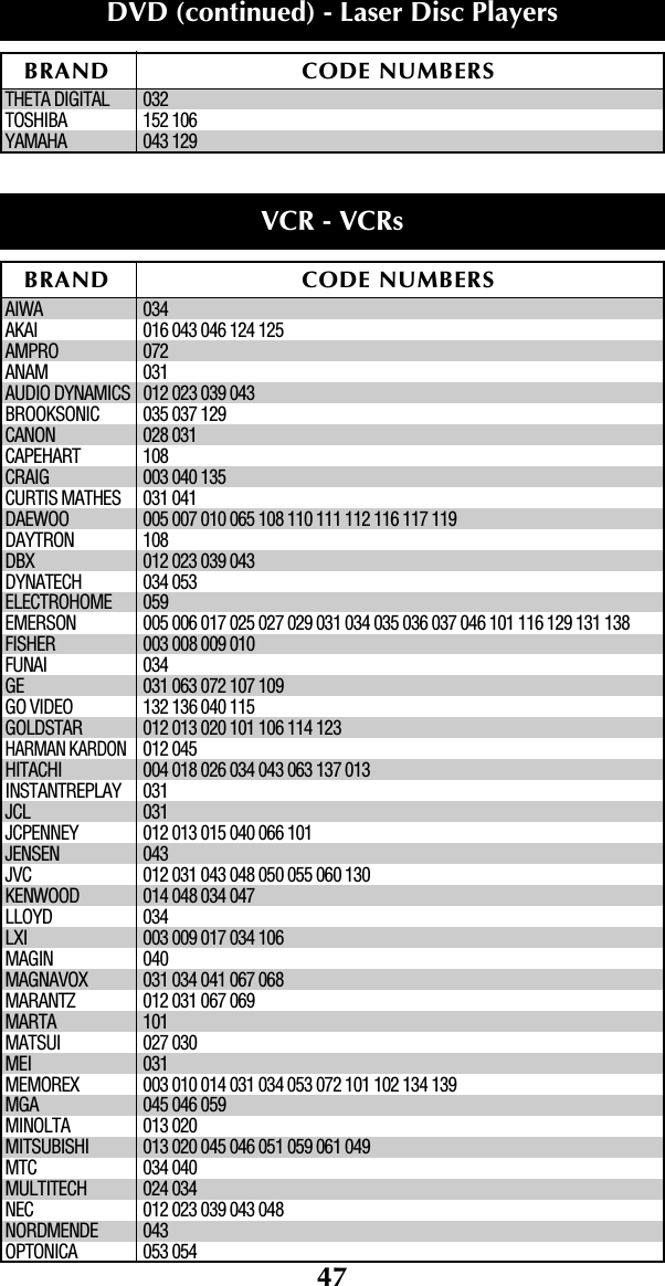 47THETA DIGITAL 032TOSHIBA 152 106YAMAHA 043 129AIWA 034AKAI 016 043 046 124 125 AMPRO 072ANAM 031AUDIO DYNAMICS 012 023 039 043BROOKSONIC 035 037 129CANON 028 031CAPEHART 108CRAIG 003 040 135CURTIS MATHES 031 041DAEWOO 005 007 010 065 108 110 111 112 116 117 119DAYTRON 108DBX 012 023 039 043DYNATECH 034 053ELECTROHOME 059EMERSON 005 006 017 025 027 029 031 034 035 036 037 046 101 116 129 131 138 FISHER 003 008 009 010FUNAI 034GE 031 063 072 107 109GO VIDEO 132 136 040 115GOLDSTAR 012 013 020 101 106 114 123HARMAN KARDON012 045HITACHI 004 018 026 034 043 063 137 013INSTANTREPLAY 031JCL 031JCPENNEY 012 013 015 040 066 101JENSEN 043JVC 012 031 043 048 050 055 060 130KENWOOD 014 048 034 047LLOYD 034LXI 003 009 017 034 106MAGIN 040MAGNAVOX 031 034 041 067 068MARANTZ 012 031 067 069 MARTA 101MATSUI 027 030MEI 031MEMOREX 003 010 014 031 034 053 072 101 102 134 139MGA 045 046 059MINOLTA 013 020MITSUBISHI 013 020 045 046 051 059 061 049MTC 034 040MULTITECH 024 034NEC 012 023 039 043 048NORDMENDE 043OPTONICA 053 054BRAND CODE NUMBERSDVD (continued) - Laser Disc PlayersBRAND CODE NUMBERSVCR - VCRs 