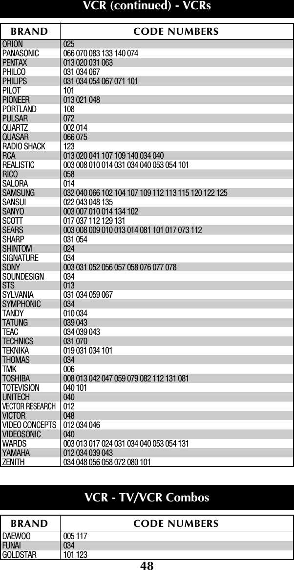 48ORION 025PANASONIC 066 070 083 133 140 074PENTAX 013 020 031 063PHILCO 031 034 067PHILIPS 031 034 054 067 071 101PILOT 101PIONEER 013 021 048PORTLAND 108PULSAR 072QUARTZ 002 014QUASAR 066 075RADIO SHACK 123RCA 013 020 041 107 109 140 034 040 REALISTIC 003 008 010 014 031 034 040 053 054 101RICO 058SALORA 014SAMSUNG 032 040 066 102 104 107 109 112 113 115 120 122 125SANSUI 022 043 048 135SANYO 003 007 010 014 134 102SCOTT 017 037 112 129 131SEARS 003 008 009 010 013 014 081 101 017 073 112SHARP 031 054 SHINTOM 024SIGNATURE 034SONY 003 031 052 056 057 058 076 077 078SOUNDESIGN 034STS 013SYLVANIA 031 034 059 067SYMPHONIC 034TANDY 010 034TATUNG 039 043TEAC 034 039 043TECHNICS 031 070TEKNIKA 019 031 034 101THOMAS 034TMK 006TOSHIBA 008 013 042 047 059 079 082 112 131 081TOTEVISION 040 101UNITECH 040VECTOR RESEARCH012VICTOR 048VIDEO CONCEPTS 012 034 046VIDEOSONIC 040WARDS 003 013 017 024 031 034 040 053 054 131YAMAHA 012 034 039 043ZENITH 034 048 056 058 072 080 101 DAEWOO                   005 117FUNAI                    034GOLDSTAR                101 123BRAND CODE NUMBERSVCR (continued) - VCRs BRAND CODE NUMBERSVCR - TV/VCR Combos