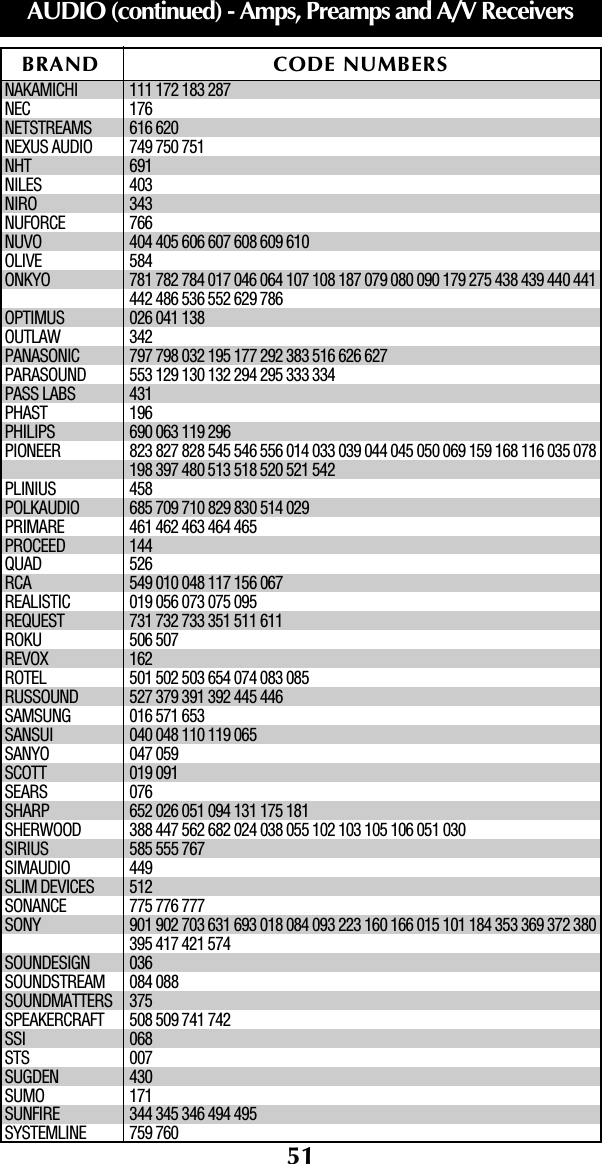 51BRAND CODE NUMBERSAUDIO (continued) - Amps, Preamps and A/V ReceiversNAKAMICHI 111 172 183 287NEC 176NETSTREAMS 616 620NEXUS AUDIO 749 750 751NHT 691NILES 403NIRO 343NUFORCE 766NUVO 404 405 606 607 608 609 610OLIVE 584ONKYO 781 782 784 017 046 064 107 108 187 079 080 090 179 275 438 439 440 441442 486 536 552 629 786OPTIMUS 026 041 138OUTLAW 342PANASONIC 797 798 032 195 177 292 383 516 626 627PARASOUND 553 129 130 132 294 295 333 334PASS LABS 431PHAST 196PHILIPS 690 063 119 296PIONEER 823 827 828 545 546 556 014 033 039 044 045 050 069 159 168 116 035 078198 397 480 513 518 520 521 542 PLINIUS 458POLKAUDIO 685 709 710 829 830 514 029PRIMARE 461 462 463 464 465PROCEED 144QUAD 526RCA 549 010 048 117 156 067REALISTIC 019 056 073 075 095REQUEST 731 732 733 351 511 611ROKU 506 507REVOX 162ROTEL 501 502 503 654 074 083 085 RUSSOUND 527 379 391 392 445 446SAMSUNG 016 571 653SANSUI 040 048 110 119 065SANYO 047 059SCOTT 019 091SEARS 076SHARP 652 026 051 094 131 175 181SHERWOOD 388 447 562 682 024 038 055 102 103 105 106 051 030SIRIUS 585 555 767SIMAUDIO 449SLIM DEVICES 512SONANCE 775 776 777SONY 901 902 703 631 693 018 084 093 223 160 166 015 101 184 353 369 372 380395 417 421 574 SOUNDESIGN 036SOUNDSTREAM 084 088SOUNDMATTERS 375SPEAKERCRAFT 508 509 741 742SSI 068STS 007SUGDEN 430SUMO 171SUNFIRE 344 345 346 494 495SYSTEMLINE 759 760