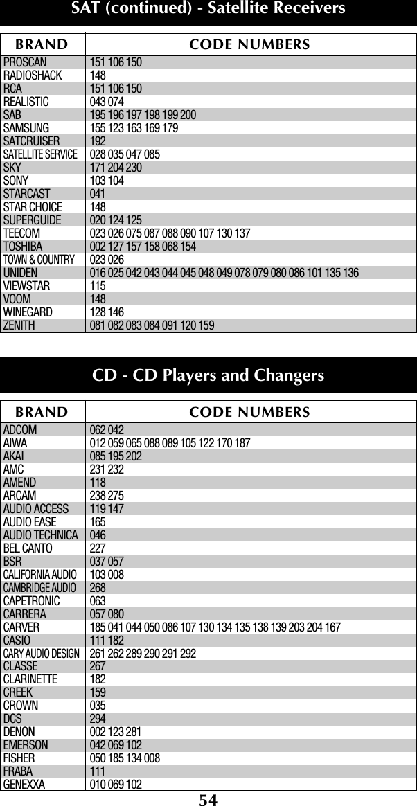 54PROSCAN 151 106 150RADIOSHACK 148RCA 151 106 150REALISTIC 043 074SAB 195 196 197 198 199 200SAMSUNG 155 123 163 169 179SATCRUISER 192SATELLITE SERVICE028 035 047 085SKY 171 204 230SONY 103 104STARCAST 041STAR CHOICE 148SUPERGUIDE 020 124 125TEECOM 023 026 075 087 088 090 107 130 137TOSHIBA 002 127 157 158 068 154TOWN &amp; COUNTRY023 026UNIDEN 016 025 042 043 044 045 048 049 078 079 080 086 101 135 136VIEWSTAR 115VOOM 148WINEGARD 128 146ZENITH 081 082 083 084 091 120 159ADCOM 062 042AIWA 012 059 065 088 089 105 122 170 187AKAI 085 195 202AMC 231 232AMEND 118ARCAM 238 275AUDIO ACCESS 119 147AUDIO EASE 165AUDIO TECHNICA 046BEL CANTO 227BSR 037 057CALIFORNIA AUDIO103 008CAMBRIDGE AUDIO268CAPETRONIC 063CARRERA 057 080CARVER 185 041 044 050 086 107 130 134 135 138 139 203 204 167CASIO 111 182CARY AUDIO DESIGN261 262 289 290 291 292CLASSE 267CLARINETTE 182CREEK 159CROWN 035DCS 294DENON 002 123 281EMERSON 042 069 102FISHER 050 185 134 008FRABA 111GENEXXA 010 069 102BRAND CODE NUMBERSSAT (continued) - Satellite ReceiversBRAND CODE NUMBERSCD - CD Players and Changers