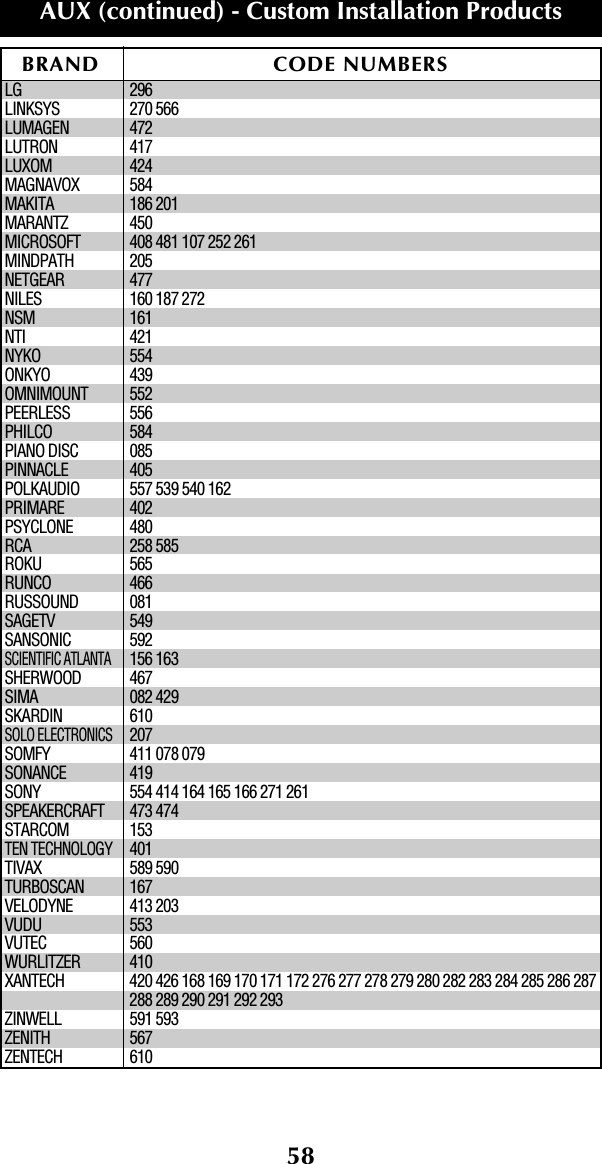 58BRAND CODE NUMBERSAUX (continued) - Custom Installation ProductsLG 296LINKSYS 270 566LUMAGEN 472LUTRON 417LUXOM 424MAGNAVOX 584MAKITA 186 201MARANTZ 450MICROSOFT 408 481 107 252 261MINDPATH 205NETGEAR 477NILES 160 187 272NSM 161NTI 421NYKO 554ONKYO 439OMNIMOUNT 552PEERLESS 556PHILCO 584PIANO DISC 085PINNACLE 405POLKAUDIO 557 539 540 162PRIMARE 402PSYCLONE 480RCA 258 585ROKU 565RUNCO 466RUSSOUND 081SAGETV 549SANSONIC 592SCIENTIFIC ATLANTA156 163SHERWOOD 467SIMA 082 429SKARDIN 610SOLO ELECTRONICS207SOMFY 411 078 079SONANCE 419SONY 554 414 164 165 166 271 261SPEAKERCRAFT 473 474STARCOM 153TEN TECHNOLOGY401TIVAX 589 590TURBOSCAN 167VELODYNE 413 203VUDU 553VUTEC 560WURLITZER 410XANTECH 420 426 168 169 170 171 172 276 277 278 279 280 282 283 284 285 286 287288 289 290 291 292 293ZINWELL 591 593ZENITH 567ZENTECH 610