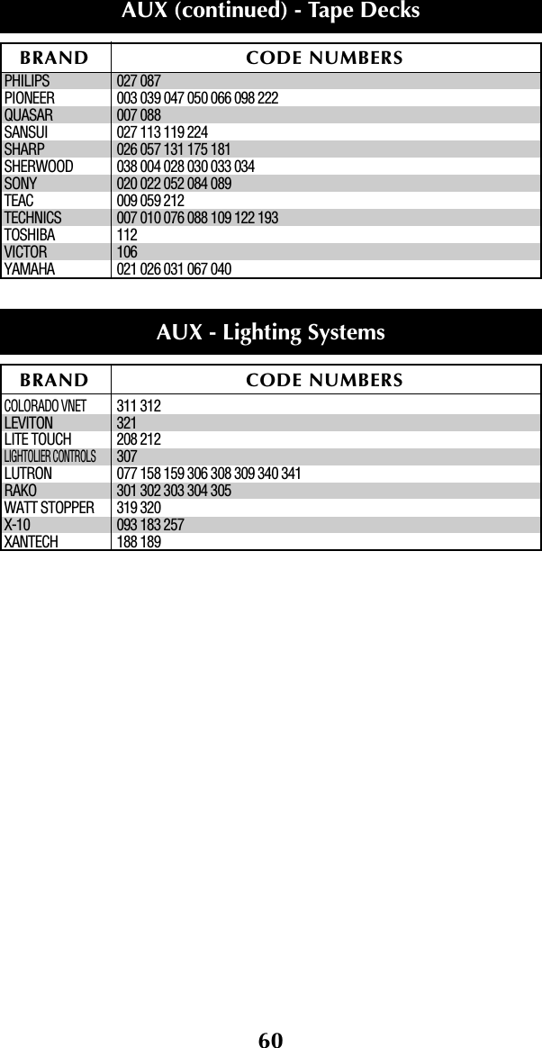 60BRAND CODE NUMBERSAUX (continued) - Tape Decks PHILIPS 027 087PIONEER 003 039 047 050 066 098 222QUASAR 007 088SANSUI 027 113 119 224SHARP 026 057 131 175 181SHERWOOD 038 004 028 030 033 034SONY 020 022 052 084 089TEAC 009 059 212TECHNICS 007 010 076 088 109 122 193TOSHIBA 112VICTOR 106YAMAHA 021 026 031 067 040COLORADO VNET311 312LEVITON 321LITE TOUCH 208 212LIGHTOLIER CONTROLS307LUTRON 077 158 159 306 308 309 340 341RAKO 301 302 303 304 305WATT STOPPER 319 320X-10 093 183 257XANTECH 188 189BRAND CODE NUMBERSAUX - Lighting Systems