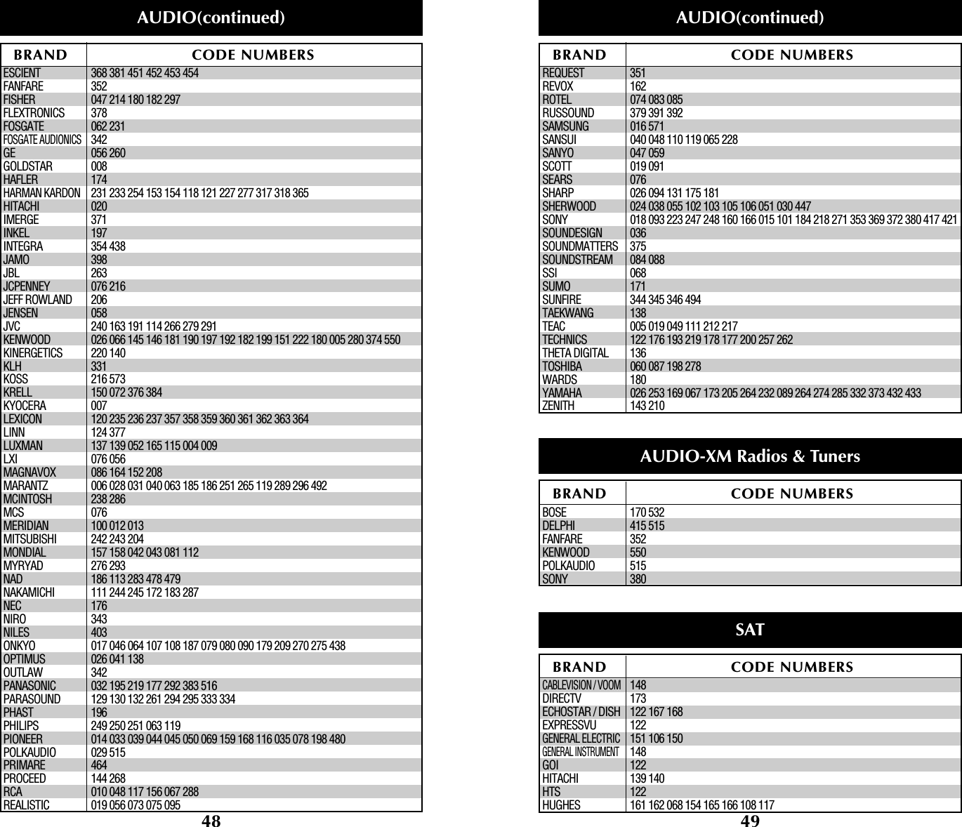 48 49BRAND CODE NUMBERSAUDIO(continued)AUDIO(continued)BRAND CODE NUMBERSESCIENT 368 381 451 452 453 454FANFARE 352FISHER                   047 214 180 182 297FLEXTRONICS 378FOSGATE                  062 231FOSGATE AUDIONICS342GE                       056 260GOLDSTAR                008HAFLER 174HARMAN KARDON231 233 254 153 154 118 121 227 277 317 318 365HITACHI                  020IMERGE 371INKEL                    197INTEGRA 354 438JAMO 398JBL 263JCPENNEY                 076 216JEFF ROWLAND 206JENSEN                   058JVC                      240 163 191 114 266 279 291KENWOOD 026 066 145 146 181 190 197 192 182 199 151 222 180 005 280 374 550KINERGETICS 220 140KLH 331KOSS 216 573KRELL                    150 072 376 384KYOCERA                  007LEXICON                  120 235 236 237 357 358 359 360 361 362 363 364LINN                     124 377LUXMAN                   137 139 052 165 115 004 009LXI                      076 056MAGNAVOX 086 164 152 208MARANTZ                  006 028 031 040 063 185 186 251 265 119 289 296 492MCINTOSH                238 286MCS                      076MERIDIAN                 100 012 013MITSUBISHI              242 243 204MONDIAL                  157 158 042 043 081 112MYRYAD 276 293NAD 186 113 283 478 479NAKAMICHI               111 244 245 172 183 287NEC                      176NIRO 343NILES 403ONKYO                    017 046 064 107 108 187 079 080 090 179 209 270 275 438OPTIMUS                  026 041 138OUTLAW 342PANASONIC 032 195 219 177 292 383 516PARASOUND 129 130 132 261 294 295 333 334PHAST 196PHILIPS                  249 250 251 063 119PIONEER                  014 033 039 044 045 050 069 159 168 116 035 078 198 480POLKAUDIO 029 515PRIMARE 464PROCEED                  144 268RCA                      010 048 117 156 067 288REALISTIC                019 056 073 075 095REQUEST 351REVOX 162ROTEL                    074 083 085RUSSOUND 379 391 392SAMSUNG                 016 571SANSUI                   040 048 110 119 065 228SANYO                    047 059SCOTT                    019 091SEARS                    076SHARP                    026 094 131 175 181SHERWOOD 024 038 055 102 103 105 106 051 030 447SONY                     018 093 223 247 248 160 166 015 101 184 218 271 353 369 372 380 417 421SOUNDESIGN 036SOUNDMATTERS 375SOUNDSTREAM 084 088SSI                      068SUMO                     171SUNFIRE 344 345 346 494TAEKWANG 138TEAC                     005 019 049 111 212 217TECHNICS                 122 176 193 219 178 177 200 257 262THETA DIGITAL 136TOSHIBA                  060 087 198 278WARDS 180YAMAHA                   026 253 169 067 173 205 264 232 089 264 274 285 332 373 432 433ZENITH                   143 210BOSE 170 532DELPHI 415 515FANFARE 352KENWOOD 550POLKAUDIO 515SONY 380CABLEVISION / VOOM148DIRECTV 173ECHOSTAR / DISH 122 167 168EXPRESSVU 122GENERAL ELECTRIC151 106 150GENERAL INSTRUMENT148GOI 122HITACHI 139 140HTS 122HUGHES 161 162 068 154 165 166 108 117BRAND CODE NUMBERSAUDIO-XM Radios &amp; TunersBRAND CODE NUMBERSSAT