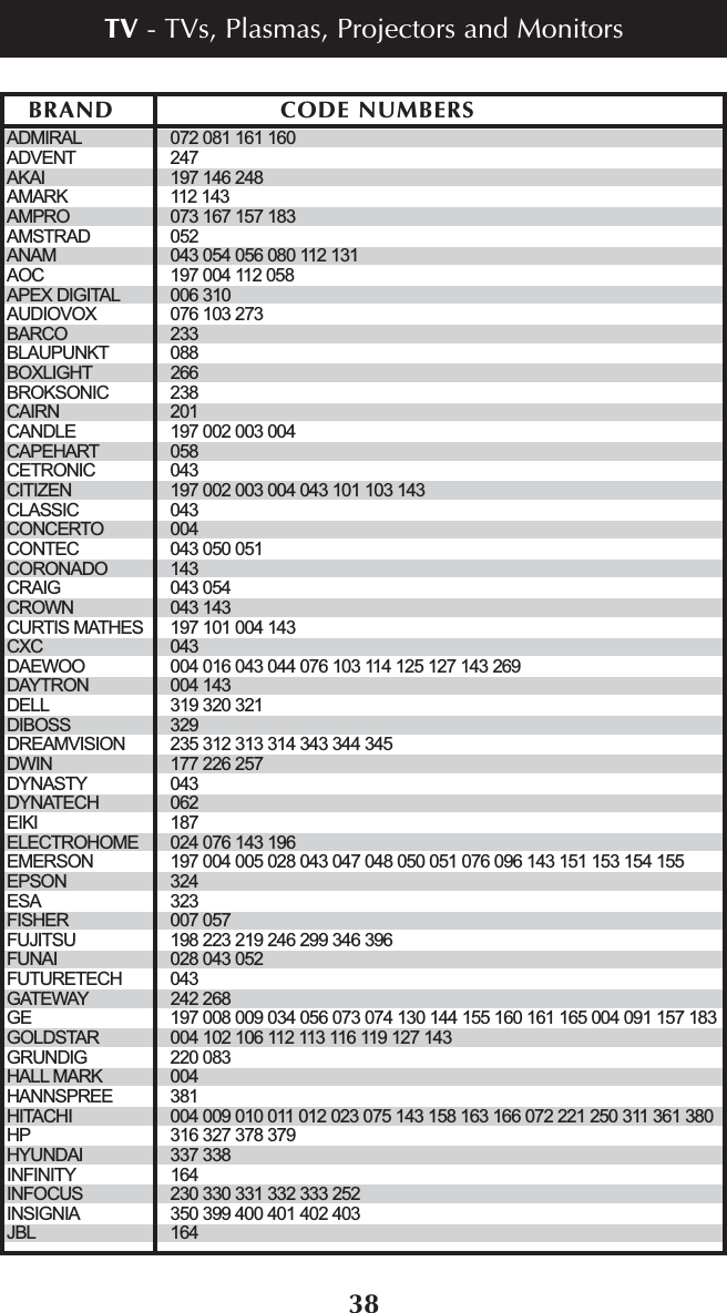 38ADMIRAL 072 081 161 160ADVENT 247AKAI 197 146 248AMARK 112 143AMPRO 073 167 157 183AMSTRAD 052ANAM 043 054 056 080 112 131AOC 197 004 112 058APEX DIGITAL 006 310AUDIOVOX 076 103 273BARCO 233BLAUPUNKT 088BOXLIGHT 266BROKSONIC 238CAIRN 201CANDLE 197 002 003 004CAPEHART 058CETRONIC 043CITIZEN 197 002 003 004 043 101 103 143CLASSIC 043CONCERTO 004CONTEC 043 050 051CORONADO 143CRAIG 043 054CROWN 043 143CURTIS MATHES 197 101 004 143CXC 043DAEWOO 004 016 043 044 076 103 114 125 127 143 269DAYTRON 004 143DELL 319 320 321DIBOSS 329DREAMVISION 235 312 313 314 343 344 345DWIN 177 226 257DYNASTY 043DYNATECH 062EIKI 187ELECTROHOME 024 076 143 196EMERSON 197 004 005 028 043 047 048 050 051 076 096 143 151 153 154 155EPSON 324ESA 323FISHER 007 057FUJITSU 198 223 219 246 299 346 396FUNAI 028 043 052FUTURETECH 043GATEWAY 242 268GE 197 008 009 034 056 073 074 130 144 155 160 161 165 004 091 157 183GOLDSTAR 004 102 106 112 113 116 119 127 143GRUNDIG 220 083HALL MARK 004HANNSPREE 381HITACHI 004 009 010 011 012 023 075 143 158 163 166 072 221 250 311 361 380HP 316 327 378 379HYUNDAI 337 338INFINITY 164INFOCUS 230 330 331 332 333 252INSIGNIA 350 399 400 401 402 403JBL 164BRAND CODE NUMBERSTV - TVs, Plasmas, Projectors and Monitors 