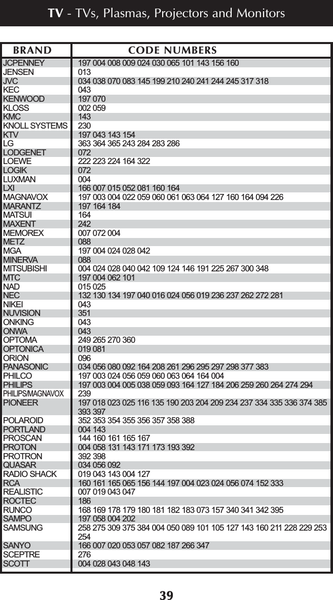 3939JCPENNEY 197 004 008 009 024 030 065 101 143 156 160JENSEN 013JVC 034 038 070 083 145 199 210 240 241 244 245 317 318KEC 043KENWOOD 197 070KLOSS 002 059KMC 143KNOLL SYSTEMS 230KTV 197 043 143 154LG 363 364 365 243 284 283 286 LODGENET 072LOEWE 222 223 224 164 322LOGIK 072LUXMAN 004LXI 166 007 015 052 081 160 164MAGNAVOX 197 003 004 022 059 060 061 063 064 127 160 164 094 226MARANTZ 197 164 184MATSUI 164MAXENT 242MEMOREX 007 072 004METZ 088MGA 197 004 024 028 042MINERVA 088MITSUBISHI 004 024 028 040 042 109 124 146 191 225 267 300 348MTC 197 004 062 101NAD 015 025NEC 132 130 134 197 040 016 024 056 019 236 237 262 272 281NIKEI 043NUVISION 351ONKING 043ONWA 043OPTOMA 249 265 270 360OPTONICA 019 081ORION 096PANASONIC 034 056 080 092 164 208 261 296 295 297 298 377 383PHILCO 197 003 024 056 059 060 063 064 164 004PHILIPS 197 003 004 005 038 059 093 164 127 184 206 259 260 264 274 294PHILIPS/MAGNAVOX239PIONEER 197 018 023 025 116 135 190 203 204 209 234 237 334 335 336 374 385393 397POLAROID 352 353 354 355 356 357 358 388PORTLAND 004 143PROSCAN 144 160 161 165 167PROTON 004 058 131 143 171 173 193 392PROTRON 392 398QUASAR 034 056 092RADIO SHACK 019 043 143 004 127RCA 160 161 165 065 156 144 197 004 023 024 056 074 152 333REALISTIC 007 019 043 047ROCTEC 186RUNCO 168 169 178 179 180 181 182 183 073 157 340 341 342 395SAMPO 197 058 004 202SAMSUNG 258 275 309 375 384 004 050 089 101 105 127 143 160 211 228 229 253254SANYO 166 007 020 053 057 082 187 266 347SCEPTRE 276SCOTT 004 028 043 048 143BRAND CODE NUMBERSTV - TVs, Plasmas, Projectors and Monitors 