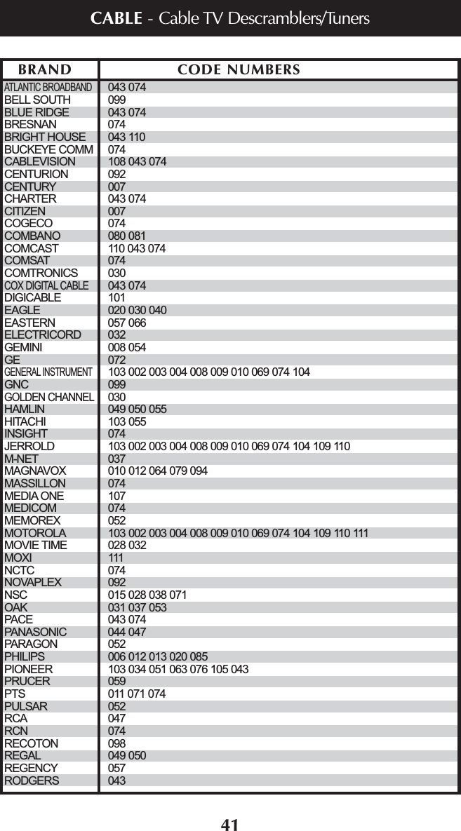 41ATLANTIC BROADBAND043 074BELL SOUTH 099BLUE RIDGE 043 074BRESNAN 074BRIGHT HOUSE 043 110BUCKEYE COMM 074CABLEVISION 108 043 074CENTURION 092CENTURY 007CHARTER 043 074CITIZEN 007COGECO 074COMBANO 080 081COMCAST 110 043 074COMSAT 074COMTRONICS 030COX DIGITAL CABLE043 074DIGICABLE 101EAGLE 020 030 040EASTERN 057 066ELECTRICORD 032GEMINI 008 054GE 072GENERAL INSTRUMENT103 002 003 004 008 009 010 069 074 104GNC 099GOLDEN CHANNEL030HAMLIN 049 050 055HITACHI 103 055INSIGHT 074JERROLD 103 002 003 004 008 009 010 069 074 104 109 110M-NET 037MAGNAVOX 010 012 064 079 094MASSILLON 074MEDIA ONE 107MEDICOM 074MEMOREX 052MOTOROLA 103 002 003 004 008 009 010 069 074 104 109 110 111MOVIE TIME 028 032MOXI 111NCTC 074NOVAPLEX 092NSC 015 028 038 071OAK 031 037 053PACE 043 074PANASONIC 044 047PARAGON 052PHILIPS 006 012 013 020 085PIONEER 103 034 051 063 076 105 043PRUCER 059PTS 011 071 074PULSAR 052RCA 047RCN 074RECOTON 098REGAL 049 050REGENCY 057RODGERS 043BRAND CODE NUMBERSCABLE - Cable TV Descramblers/Tuners