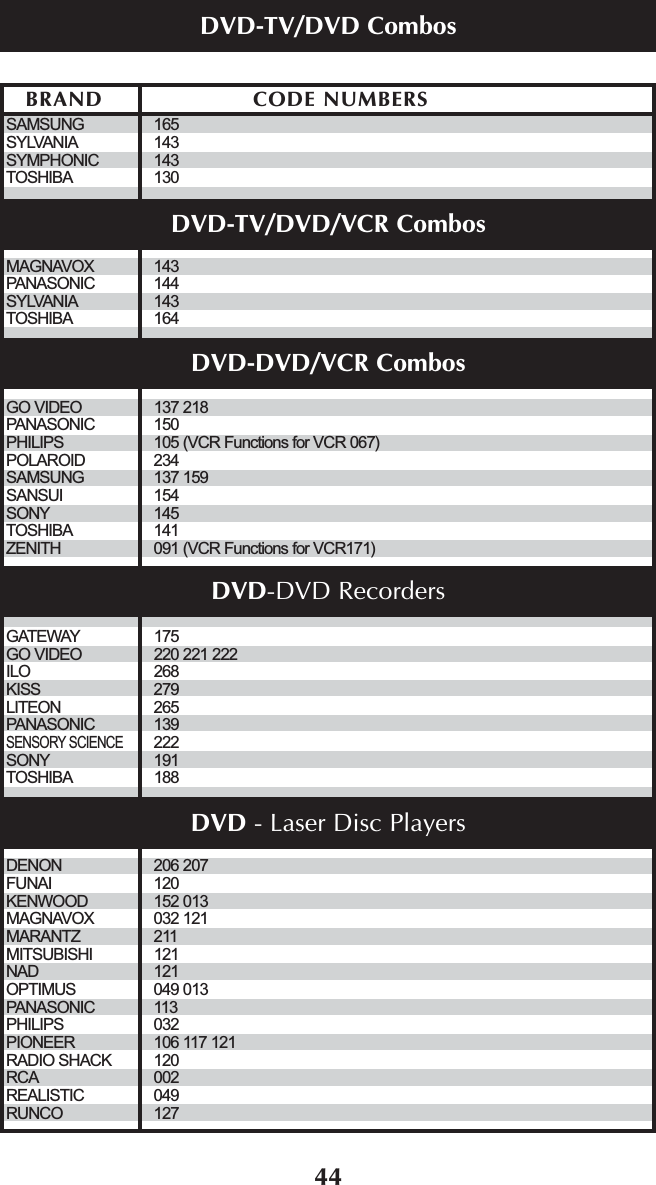 44SAMSUNG 165SYLVANIA 143SYMPHONIC 143TOSHIBA 130MAGNAVOX 143PANASONIC 144SYLVANIA 143TOSHIBA 164GO VIDEO 137 218PANASONIC 150PHILIPS 105 (VCR Functions for VCR 067)POLAROID 234SAMSUNG 137 159SANSUI 154SONY 145 TOSHIBA 141ZENITH 091 (VCR Functions for VCR171) GATEWAY 175GO VIDEO 220 221 222ILO 268KISS 279LITEON 265PANASONIC 139SENSORY SCIENCE222SONY 191TOSHIBA 188DENON 206 207FUNAI 120KENWOOD 152 013MAGNAVOX 032 121MARANTZ 211MITSUBISHI 121NAD 121OPTIMUS 049 013PANASONIC 113PHILIPS 032PIONEER 106 117 121RADIO SHACK 120RCA 002REALISTIC 049RUNCO 127BRAND CODE NUMBERSDVD-TV/DVD CombosDVD-TV/DVD/VCR CombosDVD-DVD/VCR CombosDVD-DVD RecordersDVD - Laser Disc Players