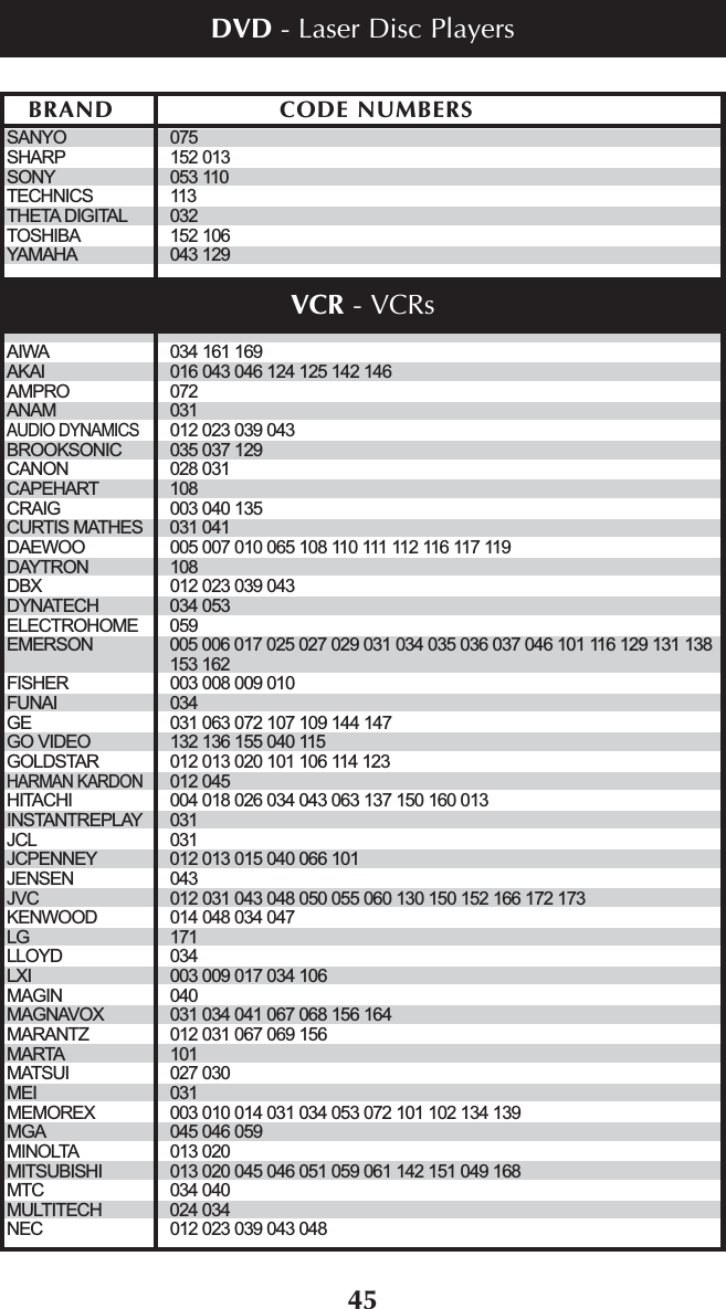 45SANYO 075SHARP 152 013SONY 053 110TECHNICS 113THETA DIGITAL 032TOSHIBA 152 106YAMAHA 043 129AIWA 034 161 169AKAI 016 043 046 124 125 142 146AMPRO 072ANAM 031AUDIO DYNAMICS012 023 039 043BROOKSONIC 035 037 129CANON 028 031CAPEHART 108CRAIG 003 040 135CURTIS MATHES 031 041DAEWOO 005 007 010 065 108 110 111 112 116 117 119DAYTRON 108DBX 012 023 039 043DYNATECH 034 053ELECTROHOME 059EMERSON 005 006 017 025 027 029 031 034 035 036 037 046 101 116 129 131 138153 162FISHER 003 008 009 010FUNAI 034GE 031 063 072 107 109 144 147GO VIDEO 132 136 155 040 115GOLDSTAR 012 013 020 101 106 114 123HARMAN KARDON012 045HITACHI 004 018 026 034 043 063 137 150 160 013INSTANTREPLAY 031JCL 031JCPENNEY 012 013 015 040 066 101JENSEN 043JVC 012 031 043 048 050 055 060 130 150 152 166 172 173KENWOOD 014 048 034 047LG 171LLOYD 034LXI 003 009 017 034 106MAGIN 040MAGNAVOX 031 034 041 067 068 156 164MARANTZ 012 031 067 069 156MARTA 101MATSUI 027 030MEI 031MEMOREX 003 010 014 031 034 053 072 101 102 134 139MGA 045 046 059MINOLTA 013 020MITSUBISHI 013 020 045 046 051 059 061 142 151 049 168MTC 034 040MULTITECH 024 034NEC 012 023 039 043 048BRAND CODE NUMBERSDVD - Laser Disc PlayersVCR - VCRs