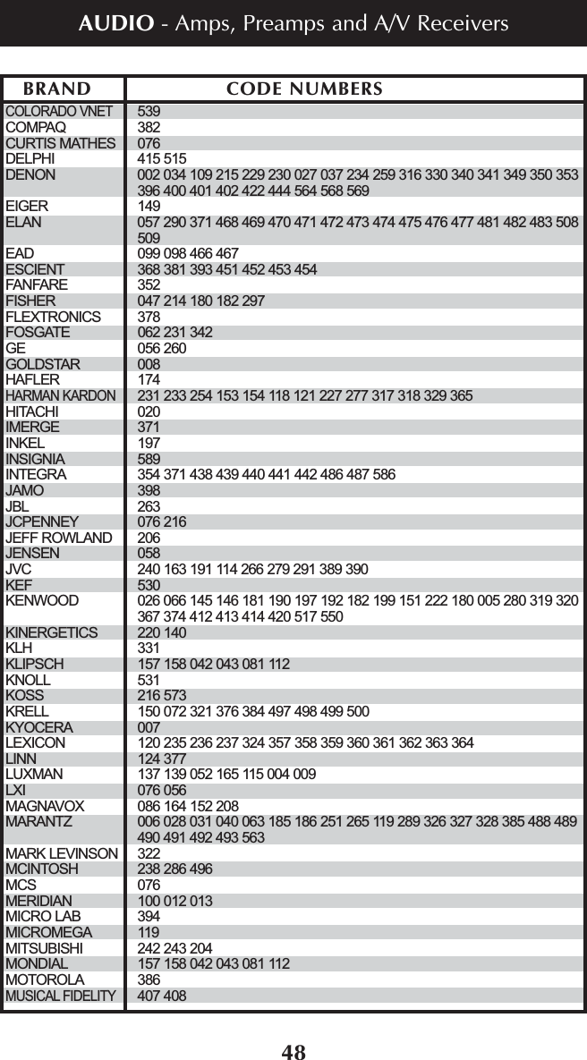 48COLORADO VNET539COMPAQ 382CURTIS MATHES 076DELPHI 415 515DENON 002 034 109 215 229 230 027 037 234 259 316 330 340 341 349 350 353396 400 401 402 422 444 564 568 569EIGER 149ELAN 057 290 371 468 469 470 471 472 473 474 475 476 477 481 482 483 508509EAD 099 098 466 467ESCIENT 368 381 393 451 452 453 454FANFARE 352FISHER 047 214 180 182 297FLEXTRONICS 378FOSGATE 062 231 342GE 056 260GOLDSTAR 008HAFLER 174HARMAN KARDON231 233 254 153 154 118 121 227 277 317 318 329 365HITACHI 020IMERGE 371INKEL 197INSIGNIA 589INTEGRA 354 371 438 439 440 441 442 486 487 586JAMO 398JBL 263JCPENNEY 076 216JEFF ROWLAND 206JENSEN 058JVC 240 163 191 114 266 279 291 389 390KEF 530KENWOOD 026 066 145 146 181 190 197 192 182 199 151 222 180 005 280 319 320367 374 412 413 414 420 517 550KINERGETICS 220 140KLH 331KLIPSCH 157 158 042 043 081 112KNOLL 531KOSS 216 573KRELL 150 072 321 376 384 497 498 499 500KYOCERA 007LEXICON 120 235 236 237 324 357 358 359 360 361 362 363 364LINN 124 377LUXMAN 137 139 052 165 115 004 009LXI 076 056MAGNAVOX 086 164 152 208MARANTZ 006 028 031 040 063 185 186 251 265 119 289 326 327 328 385 488 489490 491 492 493 563MARK LEVINSON 322MCINTOSH 238 286 496MCS 076MERIDIAN 100 012 013MICRO LAB 394MICROMEGA 119MITSUBISHI 242 243 204MONDIAL 157 158 042 043 081 112MOTOROLA 386MUSICAL FIDELITY407 408BRAND CODE NUMBERSAUDIO - Amps, Preamps and A/V Receivers
