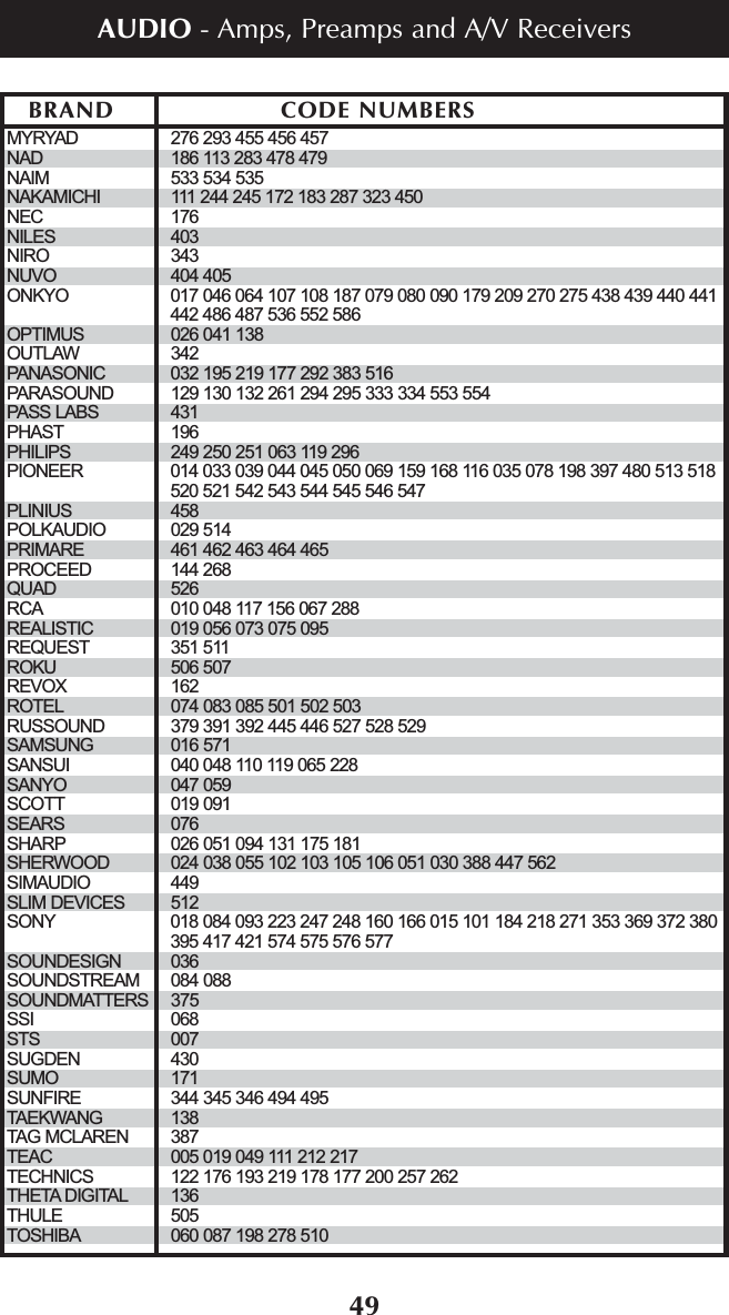 49MYRYAD 276 293 455 456 457NAD 186 113 283 478 479NAIM 533 534 535NAKAMICHI 111 244 245 172 183 287 323 450NEC 176NILES 403NIRO 343NUVO 404 405ONKYO 017 046 064 107 108 187 079 080 090 179 209 270 275 438 439 440 441442 486 487 536 552 586OPTIMUS 026 041 138OUTLAW 342PANASONIC 032 195 219 177 292 383 516PARASOUND 129 130 132 261 294 295 333 334 553 554PASS LABS 431PHAST 196PHILIPS 249 250 251 063 119 296PIONEER 014 033 039 044 045 050 069 159 168 116 035 078 198 397 480 513 518520 521 542 543 544 545 546 547PLINIUS 458POLKAUDIO 029 514PRIMARE 461 462 463 464 465PROCEED 144 268QUAD 526RCA 010 048 117 156 067 288REALISTIC 019 056 073 075 095REQUEST 351 511ROKU 506 507REVOX 162ROTEL 074 083 085 501 502 503RUSSOUND 379 391 392 445 446 527 528 529SAMSUNG 016 571SANSUI 040 048 110 119 065 228SANYO 047 059SCOTT 019 091SEARS 076SHARP 026 051 094 131 175 181SHERWOOD 024 038 055 102 103 105 106 051 030 388 447 562SIMAUDIO 449SLIM DEVICES 512SONY 018 084 093 223 247 248 160 166 015 101 184 218 271 353 369 372 380395 417 421 574 575 576 577SOUNDESIGN 036SOUNDSTREAM 084 088SOUNDMATTERS 375SSI 068STS 007SUGDEN 430SUMO 171SUNFIRE 344 345 346 494 495TAEKWANG 138TAG MCLAREN 387TEAC 005 019 049 111 212 217TECHNICS 122 176 193 219 178 177 200 257 262THETA DIGITAL 136THULE 505TOSHIBA 060 087 198 278 510BRAND CODE NUMBERSAUDIO - Amps, Preamps and A/V Receivers