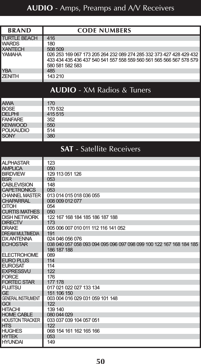 50TURTLE BEACH 416WARDS 180XANTECH 508 509YAMAHA 026 253 169 067 173 205 264 232 089 274 285 332 373 427 428 429 432433 434 435 436 437 540 541 557 558 559 560 561 565 566 567 578 579580 581 582 583YBA 485ZENITH 143 210AIWA 170 BOSE 170 532DELPHI 415 515FANFARE 352KENWOOD 550POLKAUDIO 514SONY 380ALPHASTAR 123AMPLICA 050BIRDVIEW 129 113 051 126BSR 053CABLEVISION 148CAPETRONICS 053CHANNEL MASTER013 014 015 018 036 055CHAPARRAL 008 009 012 077CITOH 054CURTIS MATHES 050DISH NETWORK 122 167 168 184 185 186 187 188DIRECTV 173DRAKE 005 006 007 010 011 112 116 141 052DREAM MULTIMEDIA191DX ANTENNA 024 046 056 076ECHOSTAR 038 040 057 058 093 094 095 096 097 098 099 100 122 167 168 184 185186 187 188ELECTROHOME 089EURO PLUS 114EUROSAT 114EXPRESSVU 122FORCE 176FORTEC STAR 177 178FUJITSU 017 021 022 027 133 134GE 151 106 150GENERAL INSTRUMENT003 004 016 029 031 059 101 148GOI 122HITACHI 139 140HOME CABLE 080 044 029HOUSTON TRACKER033 037 039 104 057 051HTS 122HUGHES 068 154 161 162 165 166HYTEK 053HYUNDAI 149BRAND CODE NUMBERSAUDIO - Amps, Preamps and A/V ReceiversAUDIO - XM Radios &amp; TunersSAT - Satellite Receivers