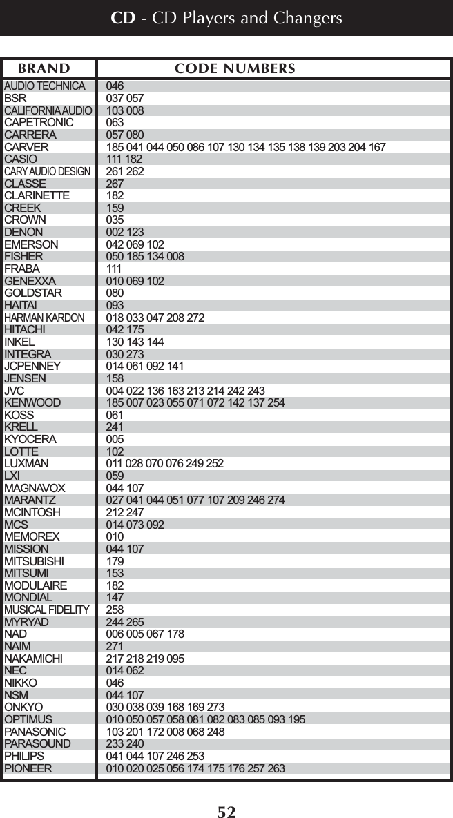 52AUDIO TECHNICA046BSR 037 057CALIFORNIA AUDIO103 008CAPETRONIC 063CARRERA 057 080CARVER 185 041 044 050 086 107 130 134 135 138 139 203 204 167CASIO 111 182CARY AUDIO DESIGN261 262CLASSE 267CLARINETTE 182CREEK 159CROWN 035DENON 002 123EMERSON 042 069 102FISHER 050 185 134 008FRABA 111GENEXXA 010 069 102GOLDSTAR 080HAITAI 093HARMAN KARDON018 033 047 208 272HITACHI 042 175INKEL 130 143 144INTEGRA 030 273JCPENNEY 014 061 092 141JENSEN 158JVC 004 022 136 163 213 214 242 243KENWOOD 185 007 023 055 071 072 142 137 254KOSS 061KRELL 241KYOCERA 005LOTTE 102LUXMAN 011 028 070 076 249 252LXI 059MAGNAVOX 044 107MARANTZ 027 041 044 051 077 107 209 246 274MCINTOSH 212 247MCS 014 073 092MEMOREX 010MISSION 044 107MITSUBISHI 179MITSUMI 153MODULAIRE 182MONDIAL 147MUSICAL FIDELITY258MYRYAD 244 265NAD 006 005 067 178NAIM 271NAKAMICHI 217 218 219 095NEC 014 062NIKKO 046NSM 044 107ONKYO 030 038 039 168 169 273OPTIMUS 010 050 057 058 081 082 083 085 093 195PANASONIC 103 201 172 008 068 248PARASOUND 233 240PHILIPS 041 044 107 246 253PIONEER 010 020 025 056 174 175 176 257 263BRAND CODE NUMBERSCD - CD Players and Changers