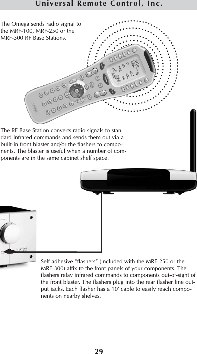 29Universal Remote Control, Inc.The RF Base Station converts radio signals to stan-dard infrared commands and sends them out via a built-in front blaster and/or the flashers to compo-nents. The blaster is useful when a number of com-ponents are in the same cabinet shelf space.The Omega sends radio signal tothe MRF-100, MRF-250 or theMRF-300 RF Base Stations.Self-adhesive “flashers” (included with the MRF-250 or theMRF-300) affix to the front panels of your components. Theflashers relay infrared commands to components out-of-sight ofthe front blaster. The flashers plug into the rear flasher line out-put jacks. Each flasher has a 10’ cable to easily reach compo-nents on nearby shelves.