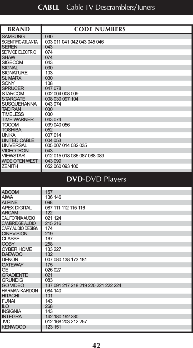 42SAMSUNG 030SCIENTIFIC ATLANTA003 011 041 042 043 045 046SEREN 043SERVICE ELECTRIC074SHAW 074SIGECOM 043SIGNAL 030SIGNATURE 103SL MARX 030SONY 108SPRUCER 047 078STARCOM 002 004 008 009STARGATE 008 030 097 104SUSQUEHANNA 043 074TADIRAN 030TIMELESS 030TIME WARNER 043 074TOCOM 039 040 056TOSHIBA 052UNIKA 007 014UNITED CABLE 004 053UNIVERSAL 005 007 014 032 035VIDEOTRON 043VIEWSTAR 012 015 018 086 087 088 089WIDE OPEN WEST043 099ZENITH 052 060 093 100ADCOM 157AIWA 136 146ALPINE 098APEX DIGITAL 087 111 112 115 116ARCAM 122CALIFORNIA AUDIO021 124CAMBRIDGE AUDIO215 216CARY AUDIO DESIGN174CINEVISION 219CLASSE 167COBY 258CYBER HOME 133 227DAEWOO 132DENON 007 080 138 173 181GATEWAY 175GE 026 027GRADIENTE 021GRUNDIG 083GO VIDEO 137 091 217 218 219 220 221 222 224HARMAN KARDON084 140HITACHI 101FUNAI 143ILO 268INSIGNIA 143INTEGRA 142 180 192 280JVC 012 168 203 212 257KENWOOD 123 151BRAND CODE NUMBERSCABLE - Cable TV Descramblers/TunersDVD-DVD Players