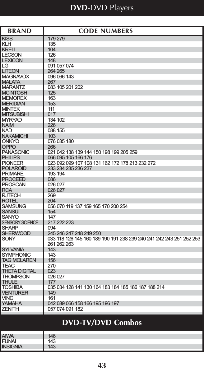 43KISS 179 279KLH 135KRELL 104LECSON 126LEXICON 148LG 091 057 074LITEON 264 265MAGNAVOX 096 066 143MALATA 267MARANTZ 083 105 201 202MCINTOSH 125MEMOREX 163MERIDIAN 153MINTEK 111MITSUBISHI 017MYRYAD 134 102NAIM 226NAD 088 155NAKAMICHI 103ONKYO 076 035 180OPPO 266PANASONIC 021 042 138 139 144 150 198 199 205 259PHILIPS 066 095 105 166 176PIONEER 023 092 099 107 108 131 162 172 178 213 232 272POLAROID 233 234 235 236 237PRIMARE 193 194PROCEED 086PROSCAN 026 027RCA 026 027RJTECH 269ROTEL 204SAMSUNG 056 070 119 137 159 165 170 200 254SANSUI 154SANYO 147SENSORY SCIENCE217 222 223SHARP 094SHERWOOD 245 246 247 248 249 250SONY 033 118 126 145 160 189 190 191 238 239 240 241 242 243 251 252 253261 262 263SYLVANIA 143SYMPHONIC 143TAG MCLAREN 156TEAC 270THETA DIGITAL 023THOMPSON 026 027THULE 177TOSHIBA 035 034 128 141 130 164 183 184 185 186 187 188 214VENTURER 149VINC 161YAMAHA 042 089 066 158 166 195 196 197ZENITH 057 074 091 182AIWA 146FUNAI 143INSIGNIA 143BRAND CODE NUMBERSDVD-DVD PlayersDVD-TV/DVD Combos