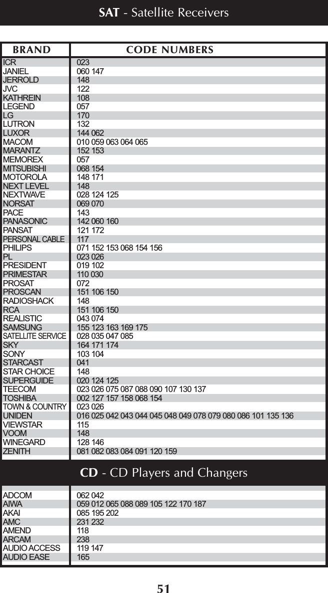 51ICR 023JANIEL 060 147JERROLD 148JVC 122KATHREIN 108LEGEND 057LG 170LUTRON 132LUXOR 144 062MACOM 010 059 063 064 065MARANTZ 152 153MEMOREX 057MITSUBISHI 068 154MOTOROLA 148 171NEXT LEVEL 148NEXTWAVE 028 124 125NORSAT 069 070PACE 143PANASONIC 142 060 160PANSAT 121 172PERSONAL CABLE117PHILIPS 071 152 153 068 154 156PL 023 026PRESIDENT 019 102PRIMESTAR 110 030PROSAT 072PROSCAN 151 106 150RADIOSHACK 148RCA 151 106 150REALISTIC 043 074SAMSUNG 155 123 163 169 175SATELLITE SERVICE028 035 047 085SKY 164 171 174SONY 103 104STARCAST 041STAR CHOICE 148SUPERGUIDE 020 124 125TEECOM 023 026 075 087 088 090 107 130 137TOSHIBA 002 127 157 158 068 154TOWN &amp; COUNTRY023 026UNIDEN 016 025 042 043 044 045 048 049 078 079 080 086 101 135 136VIEWSTAR 115VOOM 148WINEGARD 128 146ZENITH 081 082 083 084 091 120 159ADCOM 062 042AIWA 059 012 065 088 089 105 122 170 187AKAI 085 195 202AMC 231 232AMEND 118ARCAM 238AUDIO ACCESS 119 147AUDIO EASE 165BRAND CODE NUMBERSSAT - Satellite ReceiversCD - CD Players and Changers