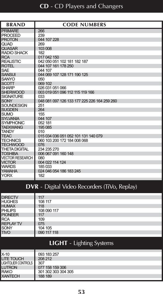 53BRAND CODE NUMBERSCD - CD Players and ChangersPRIMARE 266PROCEED 239PROTON 044 107 228QUAD 269QUASAR 103 008RADIO SHACK 182RCA 017 042 150REALISTIC 042 050 051 102 181 182 187ROTEL 044 107 161 178 250SAE 044 107SANSUI 044 069 107 128 171 190 125SANYO 050SCOTT 069 102SHARP 026 031 051 066SHERWOOD 003 019 051 096 112 115 119 166SIGNATURE 033SONY 048 081 097 126 133 177 225 226 164 259 260SOUNDESIGN 251SUGDEN 264SUMO 155SYLVANIA 044 107SYMPHONIC 052 181TAEKWANG 195 085TANDY 010TEAC 015 034 036 051 052 101 131 140 079TECHNICS 060 103 200 172 184 008 068TECHWOOD 076THETA DIGITAL 234 235 270TOSHIBA 006 067 091 160 148VECTOR RESEARCH080VICTOR 004 022 114 124WARDS 185 033YAMAHA 024 046 054 186 183 245YORX 182DIRECTV 117HUGHES 108 117HUMAX 118PHILIPS 108 090 117PIONEER 117RCA 109REPLAY TV 075SONY 104 105TIVO 090 117 118X-10 093 183 257LITE TOUCH 208 212LIGHTOLIER CONTROLS307LUTRON 077 158 159 306RAKO 301 302 303 304 305XANTECH 188 189DVR - Digital Video Recorders (TiVo, Replay) LIGHT - Lighting Systems