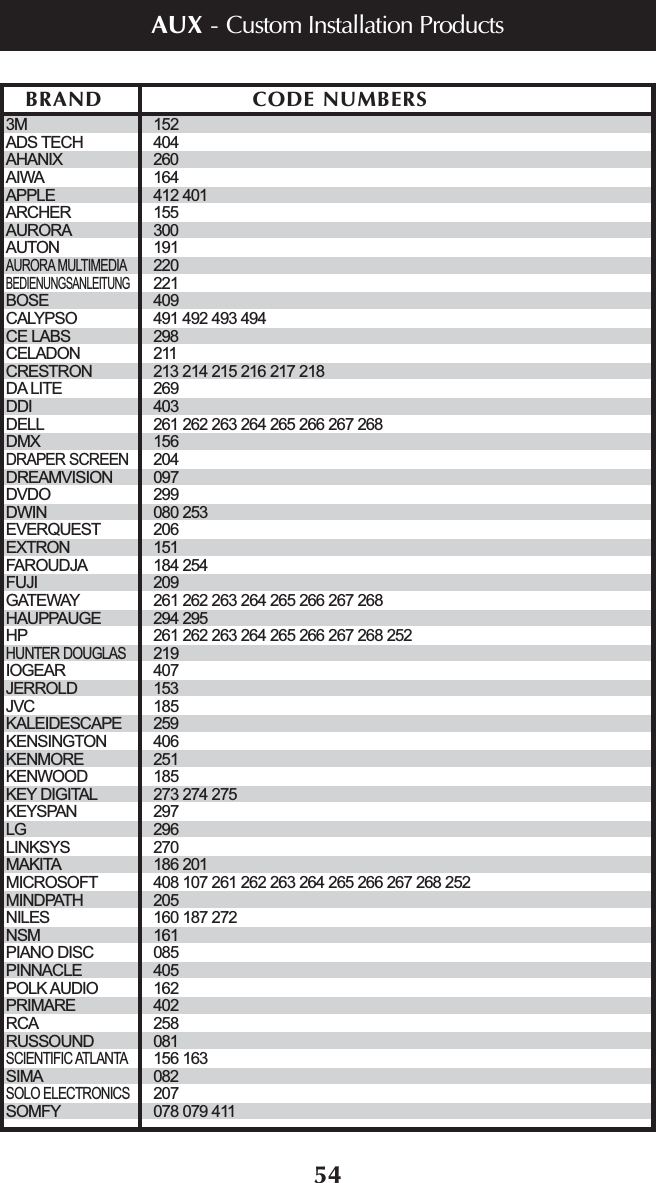 54BRAND CODE NUMBERSAUX - Custom Installation Products3M 152ADS TECH 404AHANIX 260AIWA 164APPLE 412 401 ARCHER 155AURORA 300AUTON 191AURORA MULTIMEDIA220BEDIENUNGSANLEITUNG221BOSE 409CALYPSO 491 492 493 494CE LABS 298CELADON 211CRESTRON 213 214 215 216 217 218DA LITE 269DDI 403DELL 261 262 263 264 265 266 267 268DMX 156DRAPER SCREEN204DREAMVISION 097DVDO 299DWIN 080 253EVERQUEST 206EXTRON 151FAROUDJA 184 254FUJI 209GATEWAY 261 262 263 264 265 266 267 268HAUPPAUGE 294 295HP 261 262 263 264 265 266 267 268 252HUNTER DOUGLAS219IOGEAR 407JERROLD 153JVC 185KALEIDESCAPE 259KENSINGTON 406KENMORE 251KENWOOD 185KEY DIGITAL 273 274 275KEYSPAN 297LG 296LINKSYS 270MAKITA 186 201MICROSOFT 408 107 261 262 263 264 265 266 267 268 252MINDPATH 205NILES 160 187 272NSM 161PIANO DISC 085PINNACLE 405POLK AUDIO 162PRIMARE 402RCA 258RUSSOUND 081SCIENTIFIC ATLANTA156 163SIMA 082SOLO ELECTRONICS207SOMFY 078 079 411