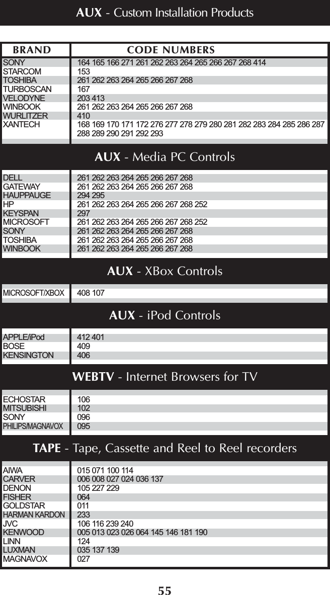 55BRAND CODE NUMBERSAUX - Custom Installation ProductsSONY 164 165 166 271 261 262 263 264 265 266 267 268 414STARCOM 153TOSHIBA 261 262 263 264 265 266 267 268TURBOSCAN 167VELODYNE 203 413WINBOOK 261 262 263 264 265 266 267 268WURLITZER 410XANTECH 168 169 170 171 172 276 277 278 279 280 281 282 283 284 285 286 287288 289 290 291 292 293DELL 261 262 263 264 265 266 267 268GATEWAY 261 262 263 264 265 266 267 268HAUPPAUGE 294 295HP 261 262 263 264 265 266 267 268 252KEYSPAN 297MICROSOFT 261 262 263 264 265 266 267 268 252SONY 261 262 263 264 265 266 267 268TOSHIBA 261 262 263 264 265 266 267 268WINBOOK 261 262 263 264 265 266 267 268MICROSOFT/XBOX408 107APPLE/iPod 412 401BOSE 409KENSINGTON 406ECHOSTAR 106MITSUBISHI 102SONY 096PHILIPS/MAGNAVOX095AIWA 015 071 100 114CARVER 006 008 027 024 036 137DENON 105 227 229FISHER 064GOLDSTAR 011HARMAN KARDON233JVC 106 116 239 240KENWOOD 005 013 023 026 064 145 146 181 190LINN 124LUXMAN 035 137 139MAGNAVOX 027AUX - Media PC Controls AUX - XBox ControlsAUX - iPod ControlsWEBTV - Internet Browsers for TVTAPE - Tape, Cassette and Reel to Reel recorders