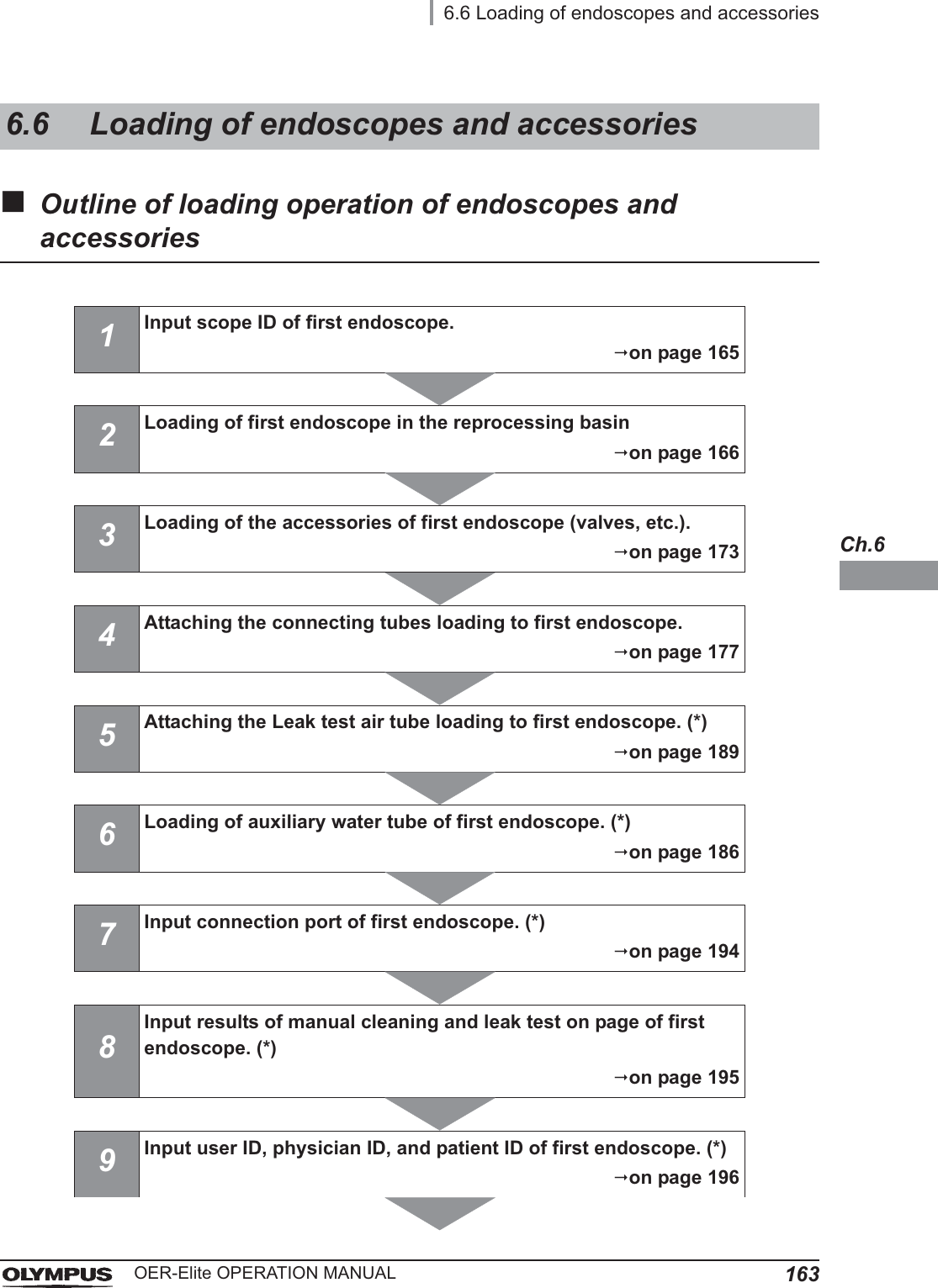 6.6 Loading of endoscopes and accessories163OER-Elite OPERATION MANUALCh.6Outline of loading operation of endoscopes and accessories6.6 Loading of endoscopes and accessories1Input scope ID of first endoscope.on page 1652Loading of first endoscope in the reprocessing basinon page 1663Loading of the accessories of first endoscope (valves, etc.).on page 1734Attaching the connecting tubes loading to first endoscope.on page 1775Attaching the Leak test air tube loading to first endoscope. (*)on page 1896Loading of auxiliary water tube of first endoscope. (*)on page 1867Input connection port of first endoscope. (*)on page 1948Input results of manual cleaning and leak test on page of first endoscope. (*)on page 1959Input user ID, physician ID, and patient ID of first endoscope. (*)on page 196