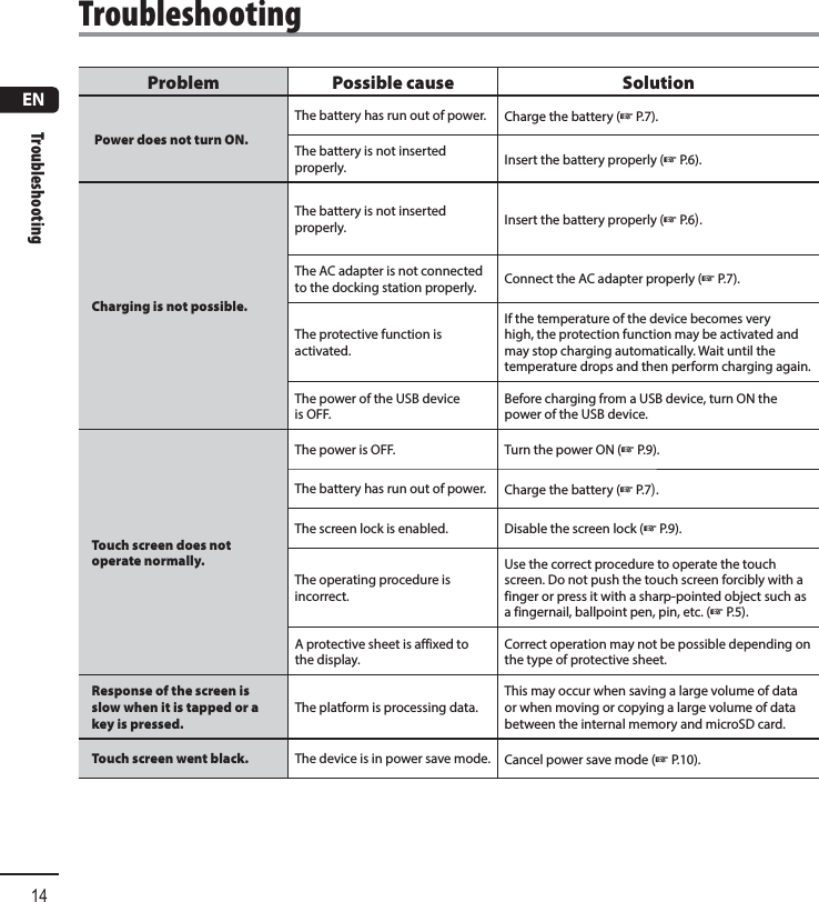 ENTroubleshooting14Problem Possible cause  Solution Power does not turn ON.The battery has run out of power. Charge the battery (☞P.7).The battery is not inserted properly. Insert the battery properly (☞P.6).Charging is not possible.The battery is not inserted properly. Insert the battery properly (☞P.6).The AC adapter is not connected to the docking station properly. Connect the AC adapter properly (☞P.7).The protective function is activated.If the temperature of the device becomes very high, the protection function may be activated and may stop charging automatically. Wait until the temperature drops and then perform charging again.The power of the USB device is OFF.Before charging from a USB device, turn ON the power of the USB device.Touch screen does not operate normally.The power is OFF.  Turn the power ON (☞P.9).The battery has run out of power. Charge the battery (☞P.7).The screen lock is enabled.  Disable the screen lock (☞P.9).The operating procedure is incorrect. Use the correct procedure to operate the touch screen. Do not push the touch screen forcibly with a finger or press it with a sharp-pointed object such as a fingernail, ballpoint pen, pin, etc. (☞P.5).A protective sheet is affixed to the display. Correct operation may not be possible depending on the type of protective sheet.Response of the screen is slow when it is tapped or a key is pressed.The platform is processing data. This may occur when saving a large volume of data or when moving or copying a large volume of data between the internal memory and microSD card.Touch screen went black. The device is in power save mode.  Cancel power save mode (☞P.10).Troubleshooting