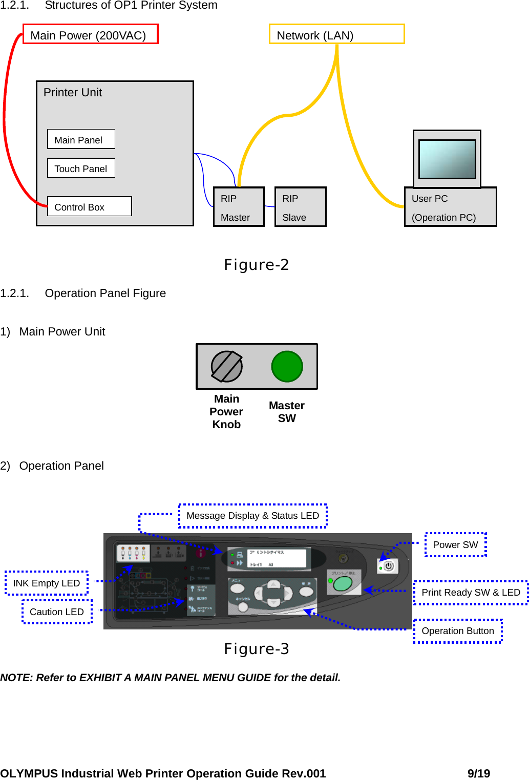 OLYMPUS Industrial Web Printer Operation Guide Rev.001                        9/19 1.2.1.  Structures of OP1 Printer System               Figure-2 1.2.1.  Operation Panel Figure  1) Main Power Unit Master SWMain Power Knob  2) Operation Panel         Figure-3 NOTE: Refer to EXHIBIT A MAIN PANEL MENU GUIDE for the detail. Printer Unit Main Panel Touch Panel Control Box  RIP Slave User PC (Operation PC)   RIP Master Main Power (200VAC) Network(LAN)Power SWPrint Ready SW &amp; LEDOperation ButtonMessage Display &amp; Status LEDCaution LED INK Empty LED 