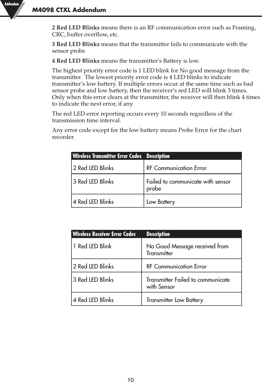 102 Red LED Blinks means there is an RF communication error such as Framing,CRC, buffer overflow, etc.3 Red LED Blinks means that the transmitter fails to communicate with thesensor probe4 Red LED Blinks means the transmitter’s Battery is low.The highest priority error code is 1 LED blink for No good message from thetransmitter.  The lowest priority error code is 4 LED blinks to indicatetransmitter’s low battery. If multiple errors occur at the same time such as badsensor probe and low battery, then the receiver’s red LED will blink 3 times.Only when this error clears at the transmitter, the receiver will then blink 4 timesto indicate the next error, if any.The red LED error reporting occurs every 10 seconds regardless of thetransmission time interval.Any error code except for the low battery means Probe Error for the chartrecorder.Wireless Transmitter Error Codes Description    2 Red LED Blinks         RF Communication Error 3 Red LED Blinks         Failed to communicate with sensorprobe4 Red LED Blinks         Low Battery    Wireless Receiver Error Codes    Description    1 Red LED Blink  No Good Message received fromTransmitter      2 Red LED Blinks         RF Communication Error 3 Red LED Blinks         Transmitter Failed to communicate   with Sensor  4 Red LED Blinks         Transmitter Low BatteryM4098 CTXL Addendum Addendum