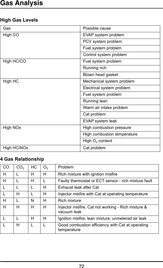 Gas Analysis72High Gas Levels4 Gas RelationshipGas Possible causeHigh CO EVAP system problemPCV system problemFuel system problemControl system problemHigh HC/CO Fuel system problemRunning richBlown head gasketHigh HC Mechanical system problemElectrical system problemFuel system problemRunning leanWarm air intake problemCat problemEVAP system leakHigh NOx High combustion pressureHigh combustion temperatureHigh O2 contentHigh HC/NOx Cat problemCO CO2HC O2ProblemH L H H Rich mixture with ignition misfireH L H L Faulty thermostat or ECT sensor - rich mixture faultL L L H Exhaust leak after CatL H L H Injector misfire with Cat at operating temperatureH L N H Rich mixtureH H H H Injector misfire, Cat not working - Rich mixture &amp; vacuum leakL L H H Ignition misfire; lean mixture; unmetered air leakL H L L Good combustion efficiency with Cat at operating temperature