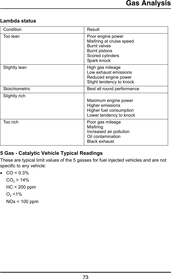 Gas Analysis73Lambda status5 Gas - Catalytic Vehicle Typical ReadingsThese are typical limit values of the 5 gasses for fuel injected vehicles and are not specific to any vehicle:•CO &lt; 0.3%CO2 &gt; 14% HC &lt; 200 ppmO2 &lt;1%NOx &lt; 100 ppmCondition ResultToo lean Poor engine powerMisfiring at cruise speedBurnt valvesBurnt pistonsScored cylindersSpark knockSlightly lean High gas mileageLow exhaust emissionsReduced engine powerSlight tendency to knockStoichiometric Best all round performanceSlightly richMaximum engine powerHigher emissionsHigher fuel consumptionLower tendency to knockToo rich Poor gas mileageMisfiringIncreased air pollutionOil contaminationBlack exhaust