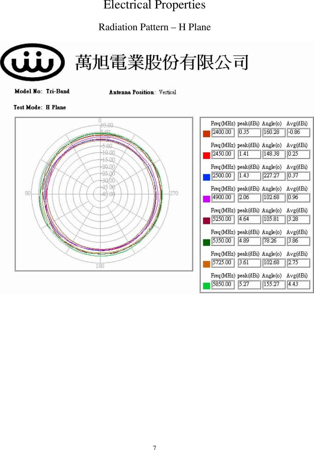  7Electrical Properties Radiation Pattern – H Plane  