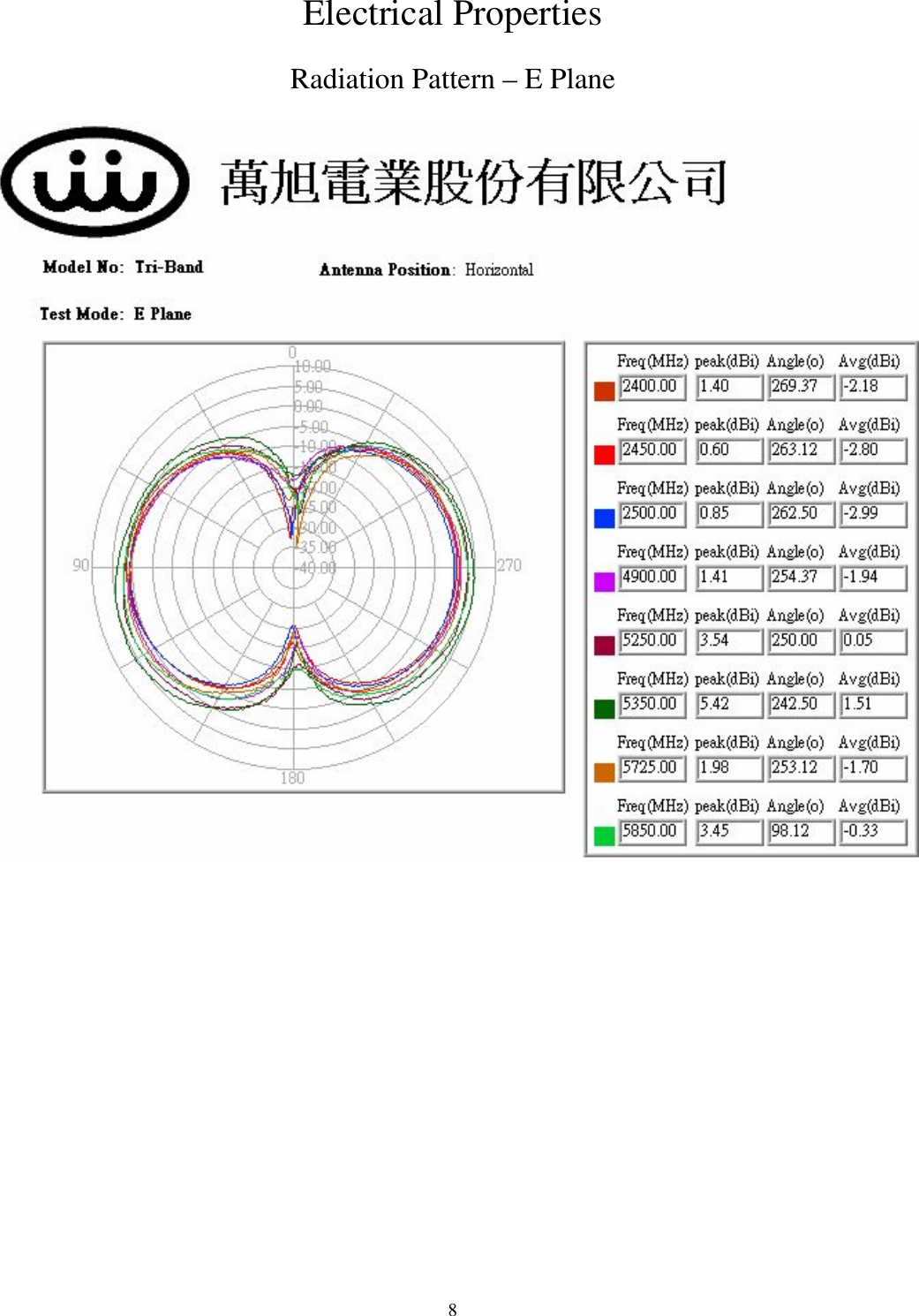  8Electrical Properties Radiation Pattern – E Plane     