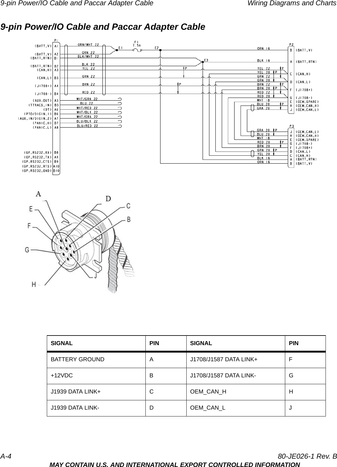9-pin Power/IO Cable and Paccar Adapter Cable Wiring Diagrams and ChartsA-4 80-JE026-1 Rev. BMAY CONTAIN U.S. AND INTERNATIONAL EXPORT CONTROLLED INFORMATION9-pin Power/IO Cable and Paccar Adapter CableSIGNAL PIN SIGNAL PINBATTERY GROUND A J1708/J1587 DATA LINK+ F+12VDC B J1708/J1587 DATA LINK- GJ1939 DATA LINK+ C OEM_CAN_H HJ1939 DATA LINK- D OEM_CAN_L J