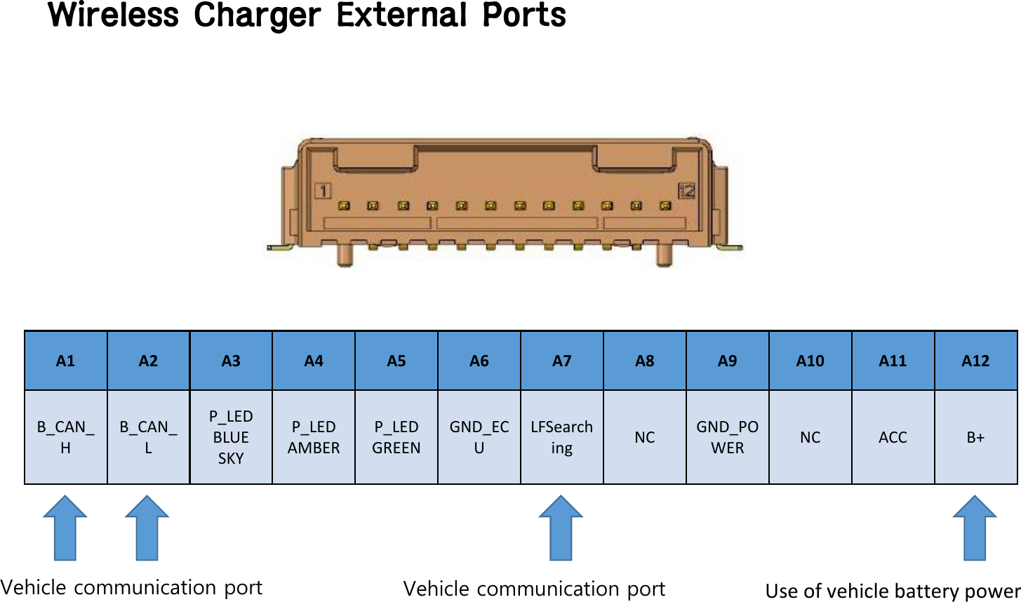 A1 A2 A3 A4 A5 A6 A7 A8 A9 A10 A11 A12 B_CAN_H B_CAN_L P_LED BLUE SKY P_LED AMBER P_LED GREEN GND_ECU LFSearching  NC  GND_POWER  NC  ACC B+ Wireless Charger External Ports Use of vehicle battery powerVehicle communication port Vehicle communication port 