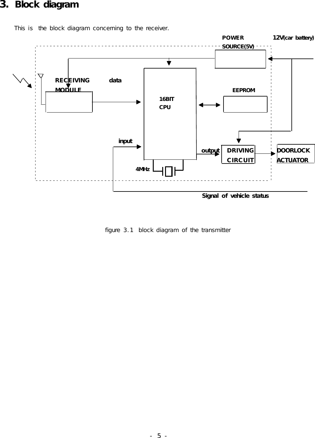 -  5 -                    3. Block  diagram     This is  the  block diagram concerning to the receiver.                                                                                     POWER            12V(car  battery)                                                                                     SOURCE(5V)                     RECEIVING        data                    MODULE                                                          EEPROM                                                             16BIT                                                             CPU                                                                                                   input                                                                              output   DRIVING         DOORLOCK                                                                              CIRCUIT         ACTUATOR                                                    4MHz                                                                                                                                                      Signal  of vehicle status                                                                        figure  3.1  block diagram of the transmitter    