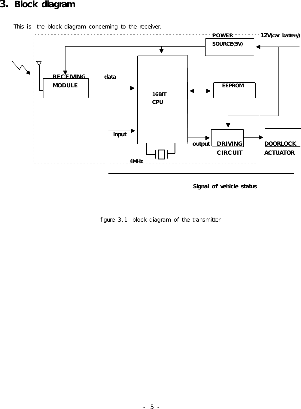 -  5 -                       3. Block  diagram     This is  the  block diagram concerning to the receiver.                                                                                     POWER            12V(car  battery)                                                                                     SOURCE(5V)                     RECEIVING        data                    MODULE                                                          EEPROM                                                             16BIT                                                             CPU                                                                                                   input                                                                              output   DRIVING         DOORLOCK                                                                              CIRCUIT         ACTUATOR                                                    4MHz                                                                                                                                                      Signal  of vehicle status                                                                        figure  3.1  block diagram of the transmitter    